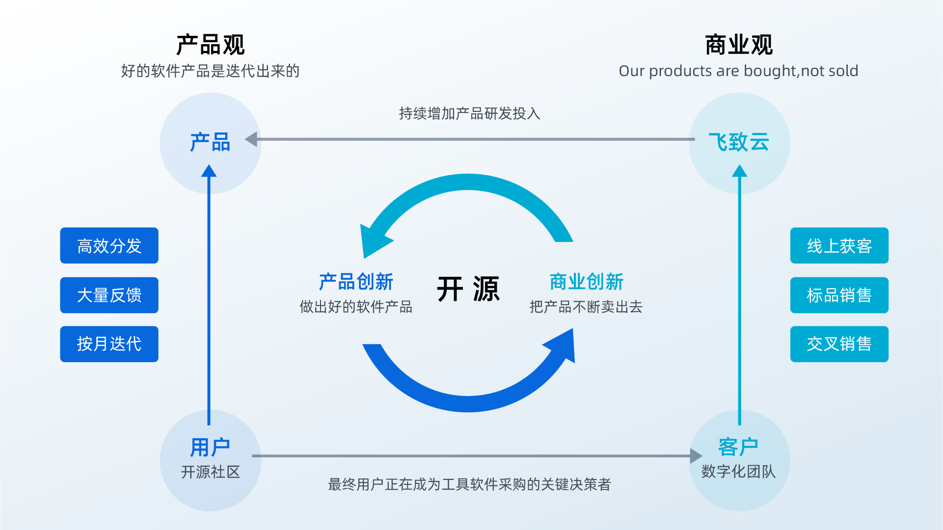 【推文配图】飞致云开源