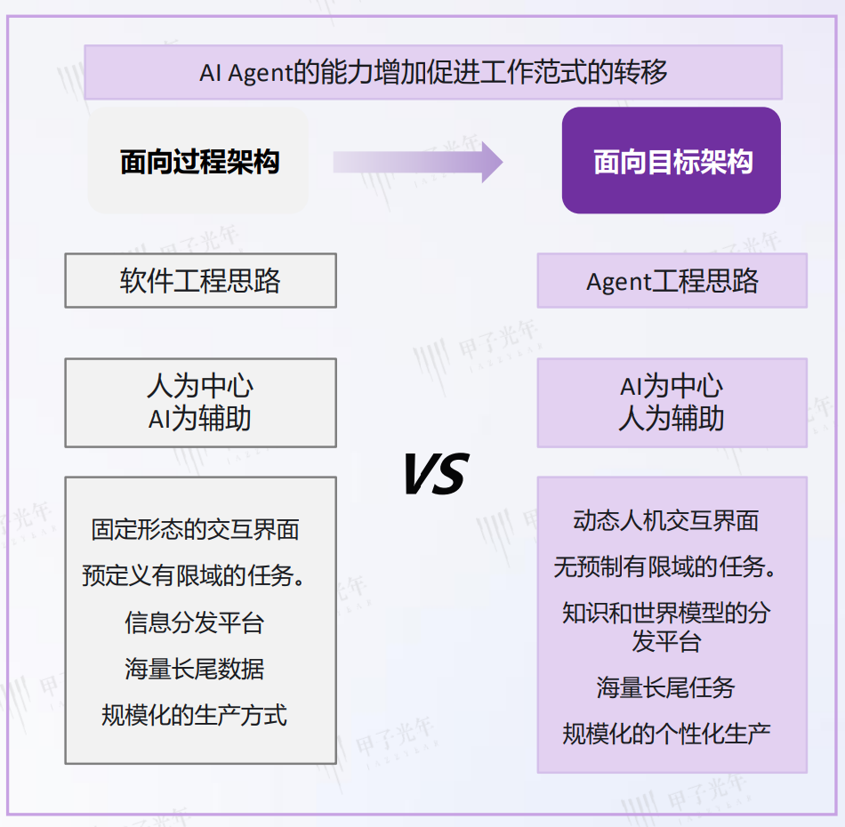 AI Agent 造成工作方式转移