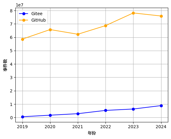 GitHuB&Gitee_events_count