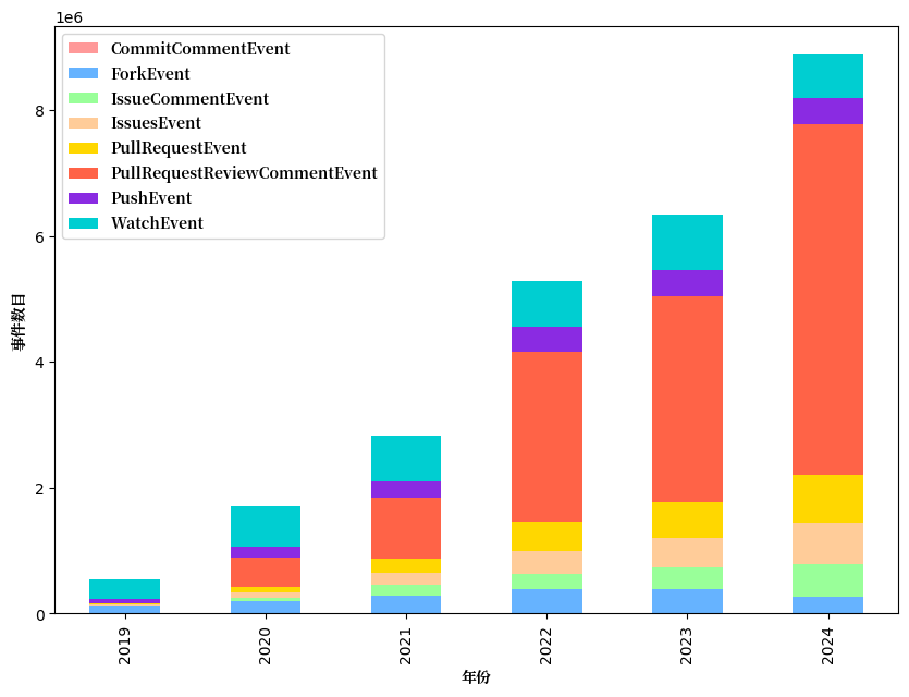 GitHub_events_type_distribute