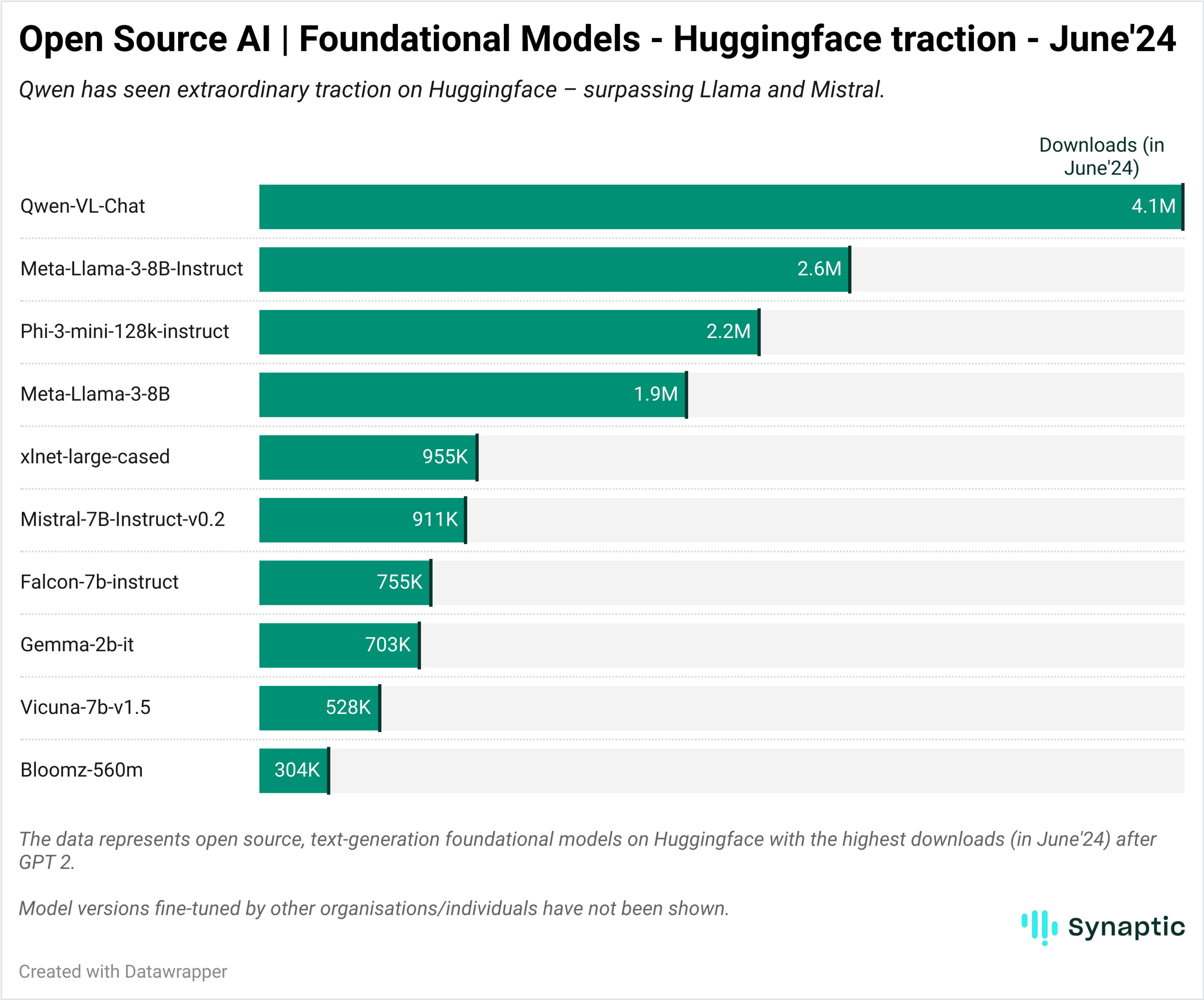 Open Source AI Foundation Models Hugging Face Traction