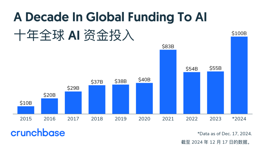 图片来自 Crunchbase