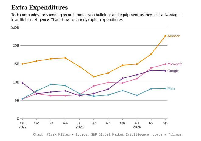 美国四大科技巨头9个月总支出超过1500亿美元