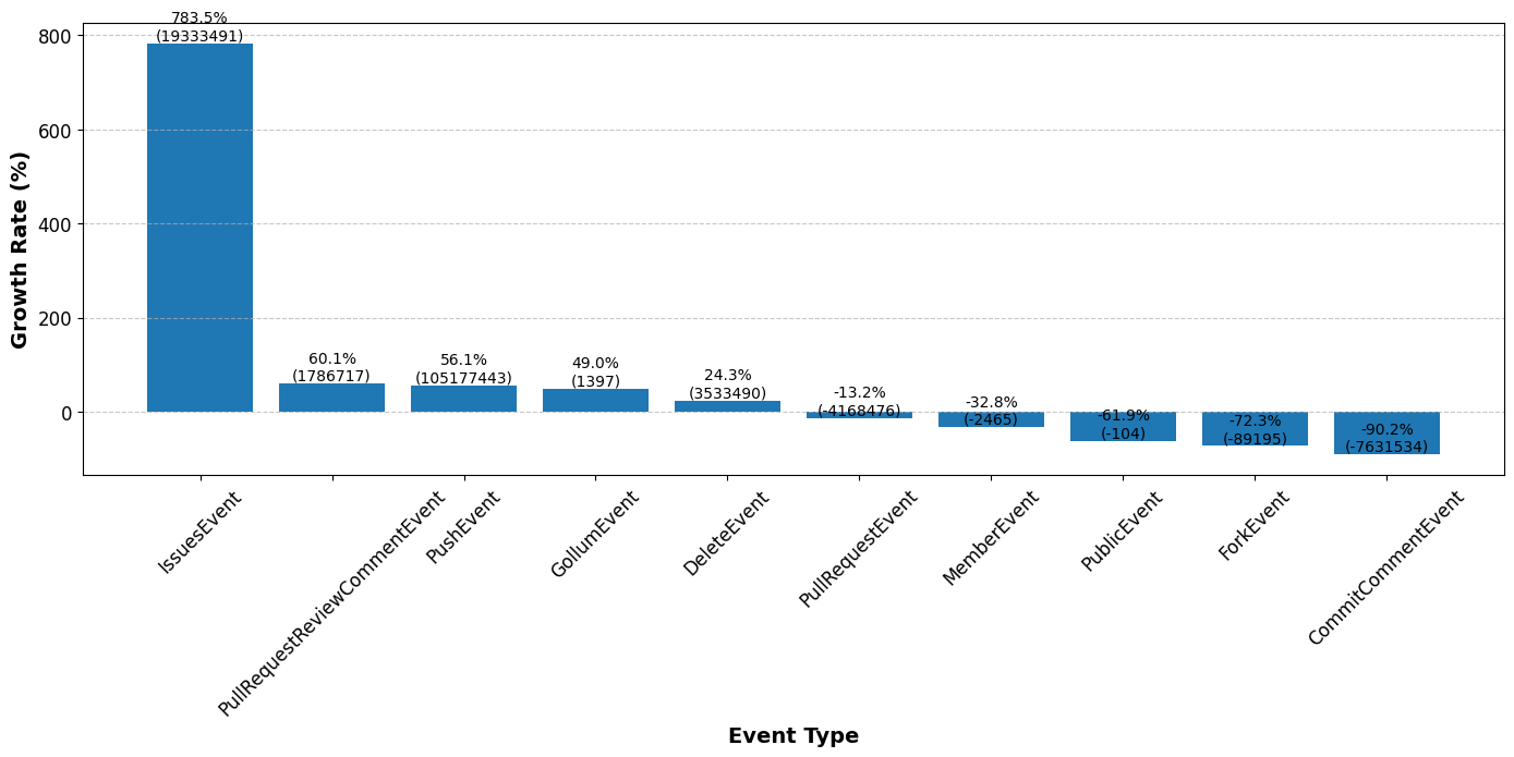 op and Bottom Growth Rates in GitHub Event Counts (2023 vs 2024)