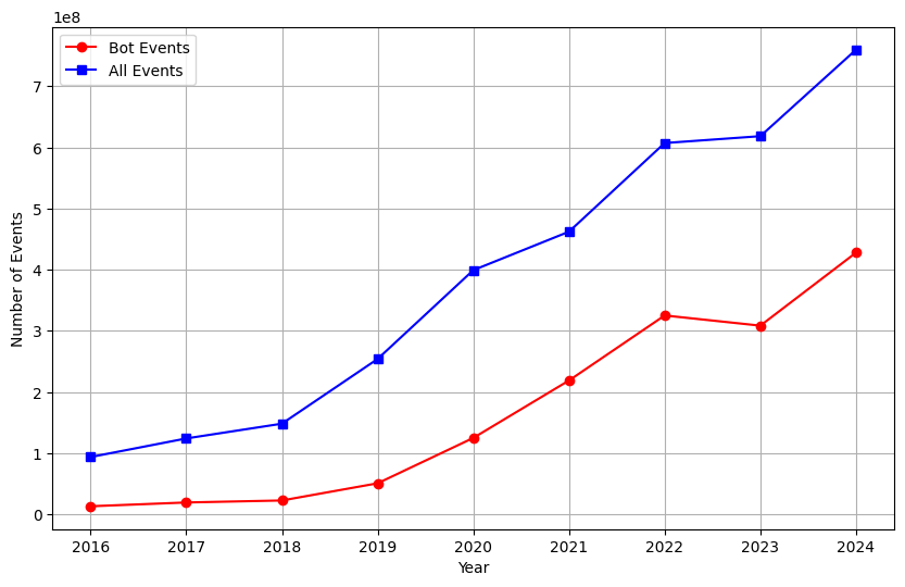 Comparison statistics of annual bot events and overall events (2016-2024)