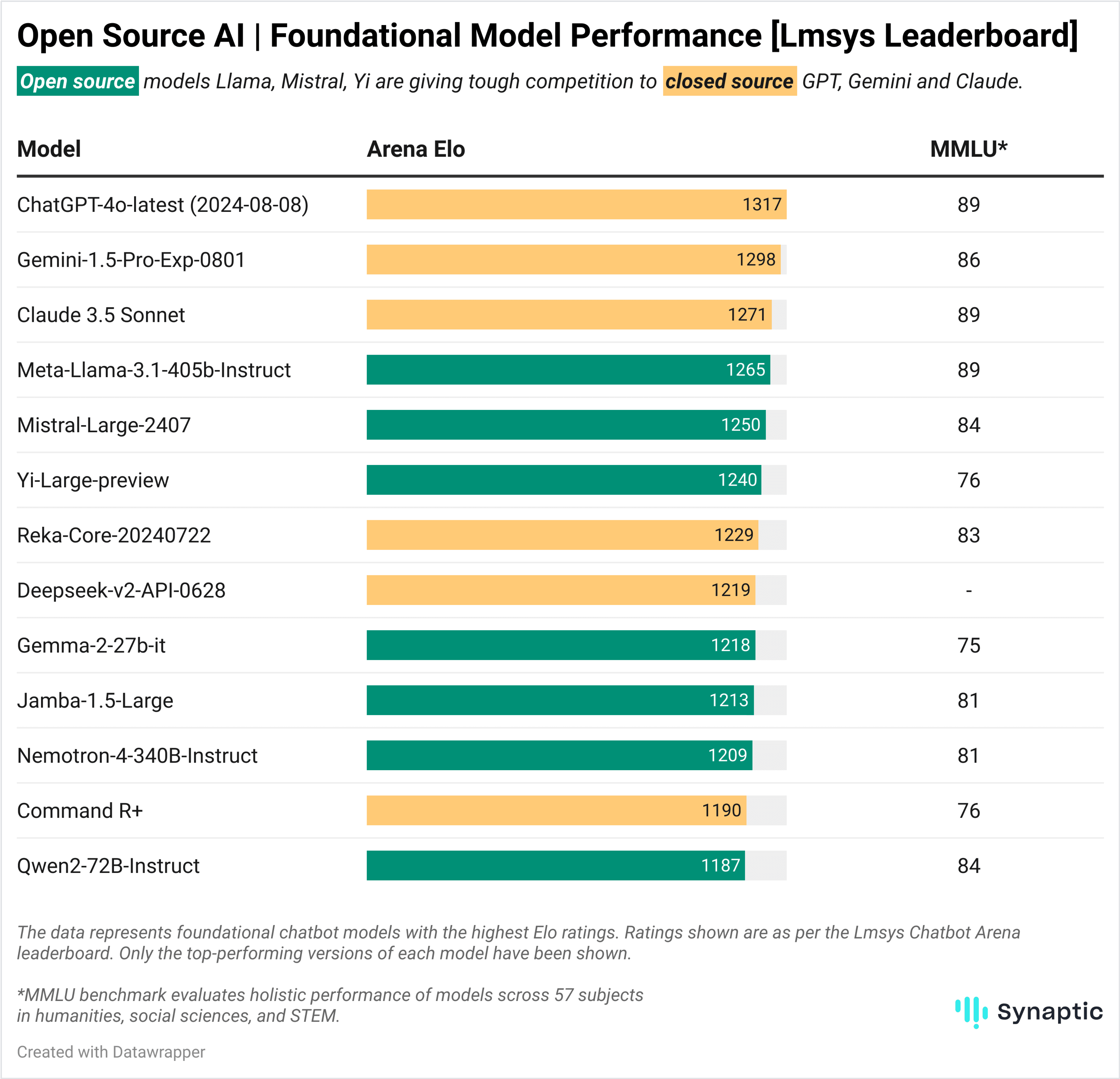 Foundational Model Performance (Lmsys Leaderboard)