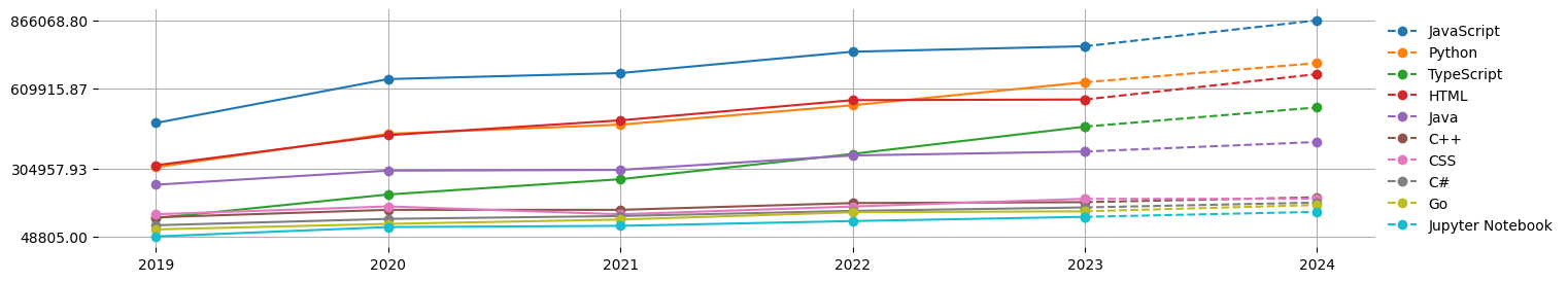 var_lang_until_2024_predict