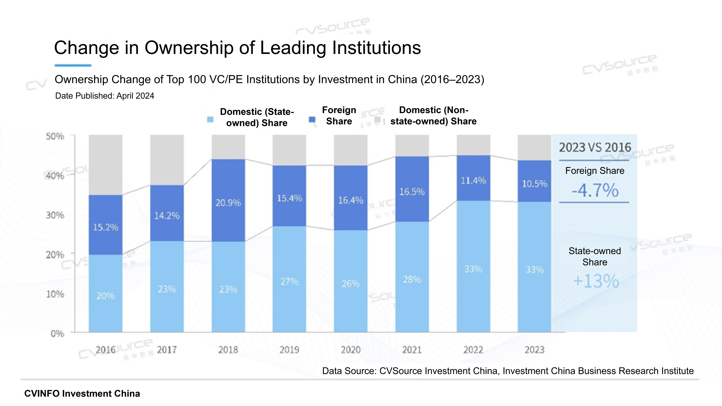 6-1 Change in Ownership of Leading Institutions