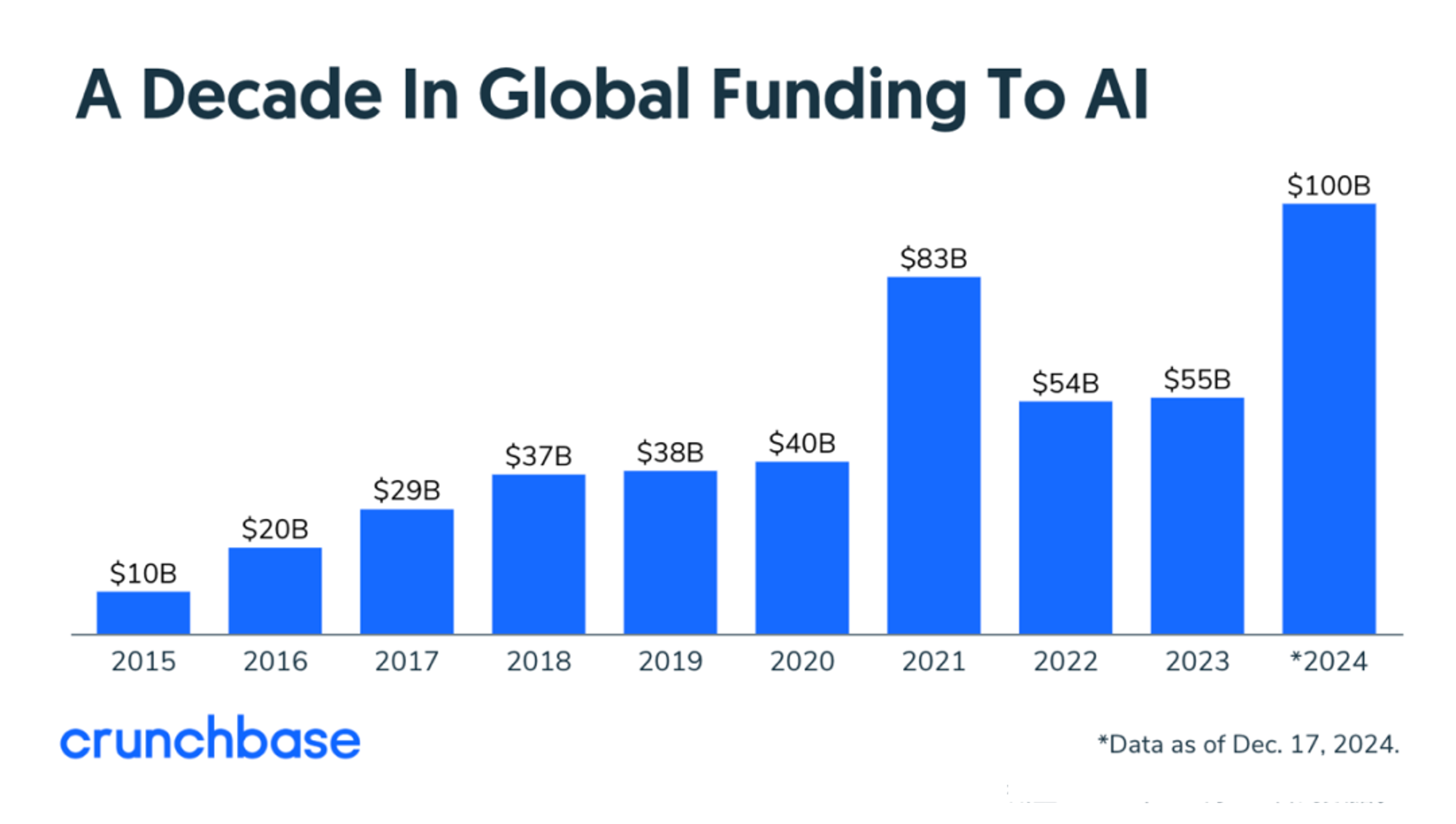 6-2 A Decade in Global Funding to AI (from Crunchbase)