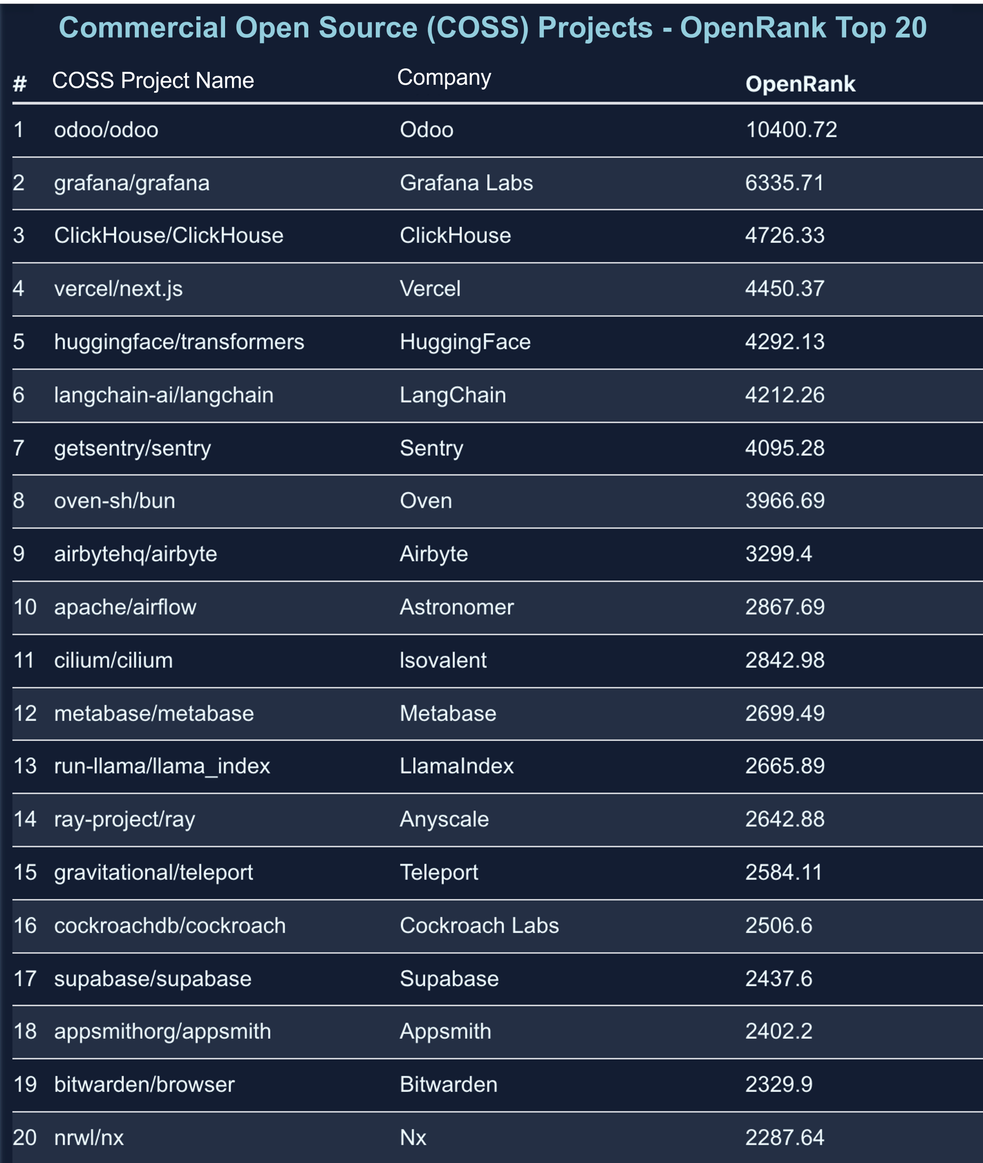 COSS Projects - OpenRank Top 20
