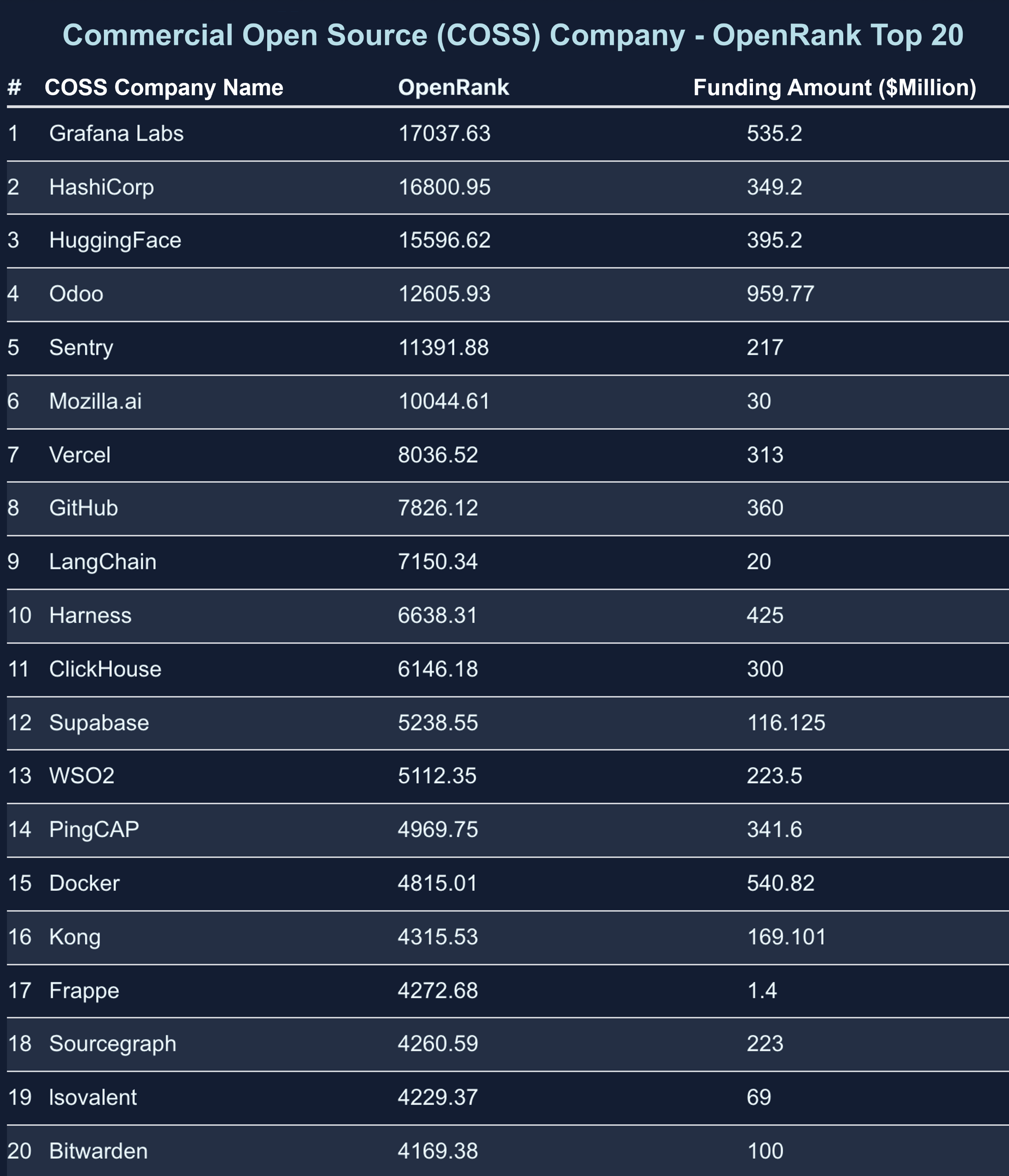 COSS Company - OpenRank Top 20