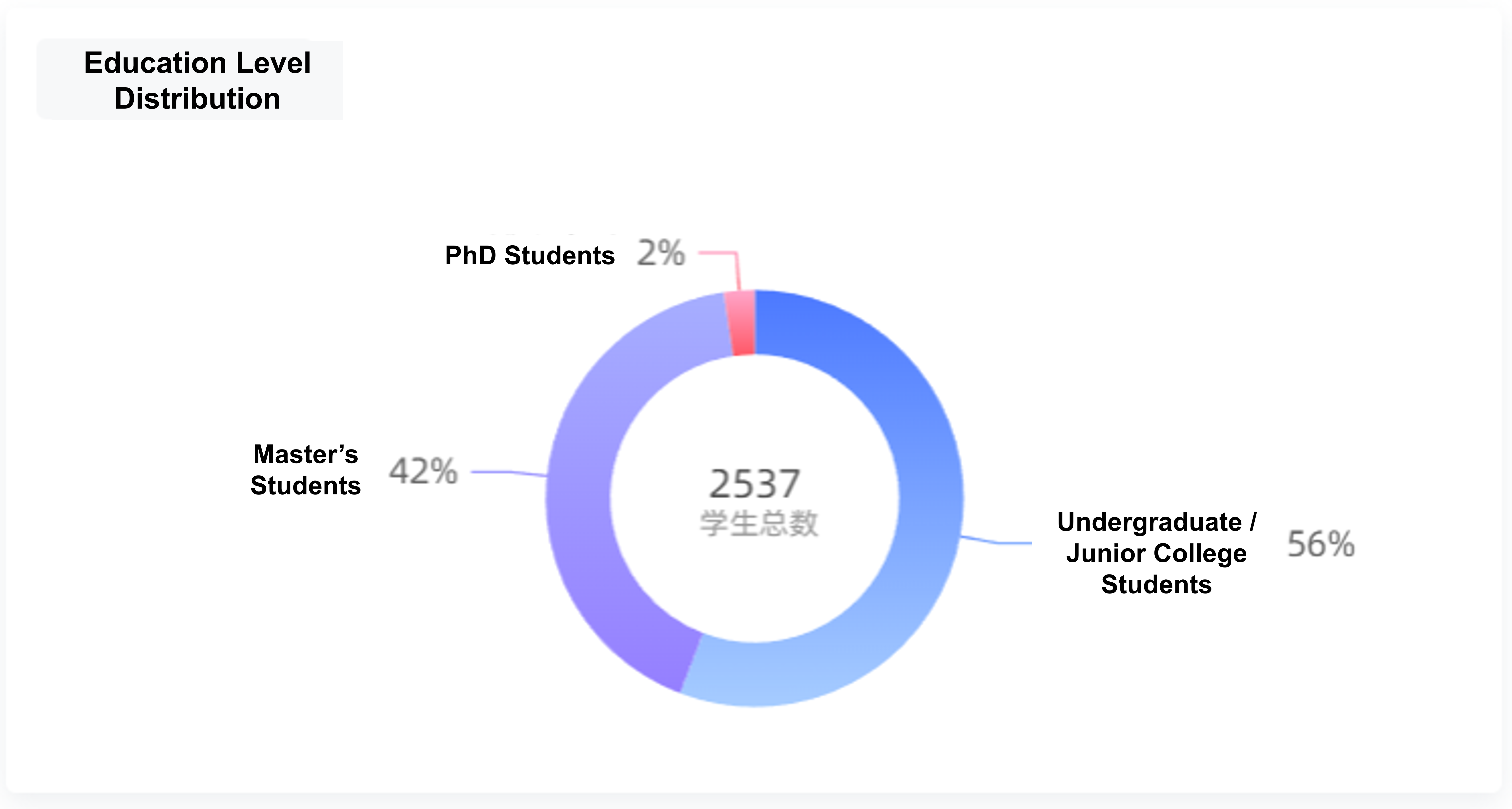 Educational Background Distribution of Students Participating in OSPP 2024