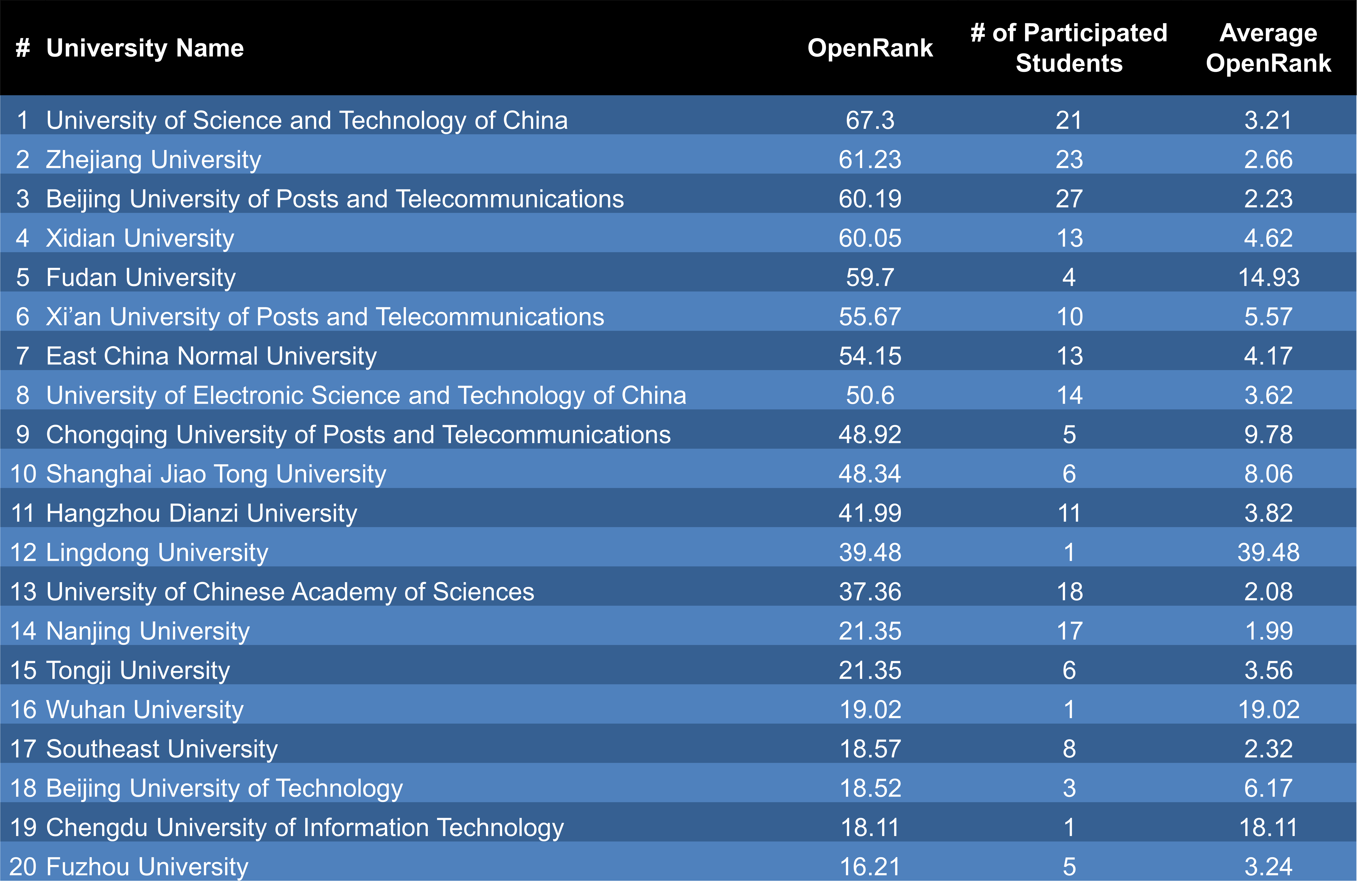 9-5 OSPP University Contribution Ranking 2023