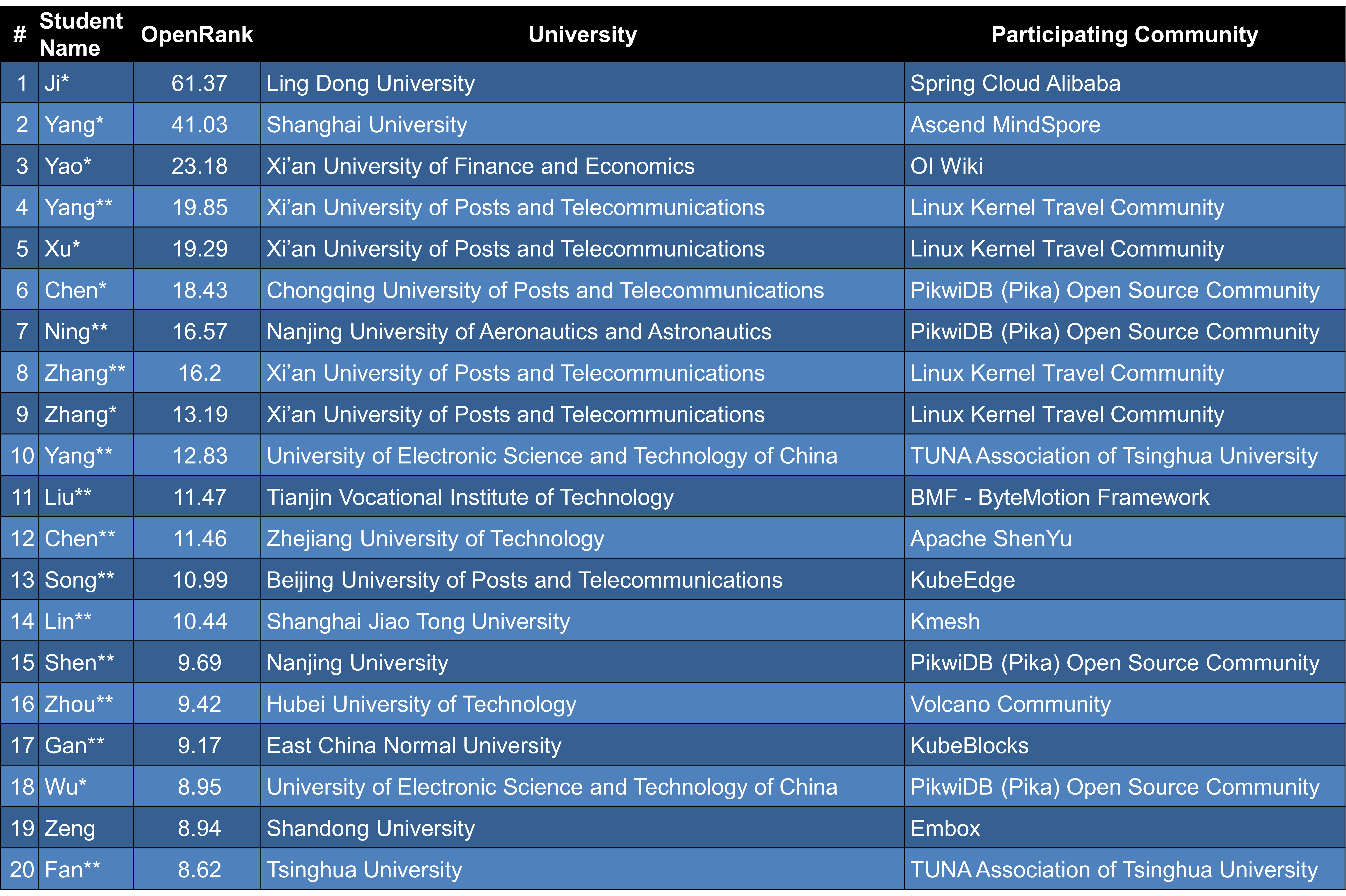 9-6 OSPP Student Contribution Rankings 2024