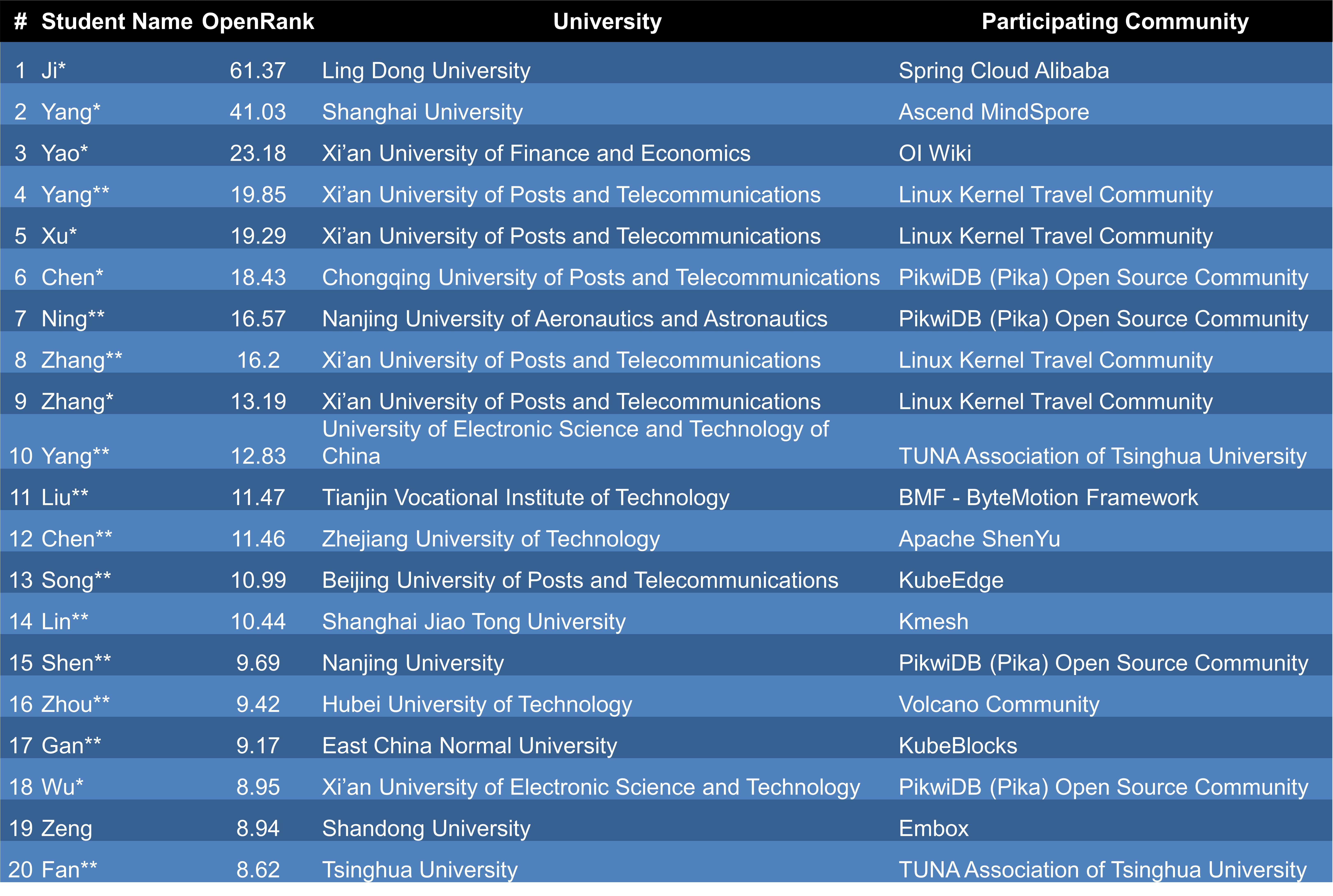 9-7 OSPP Student Contribution Rankings 2023