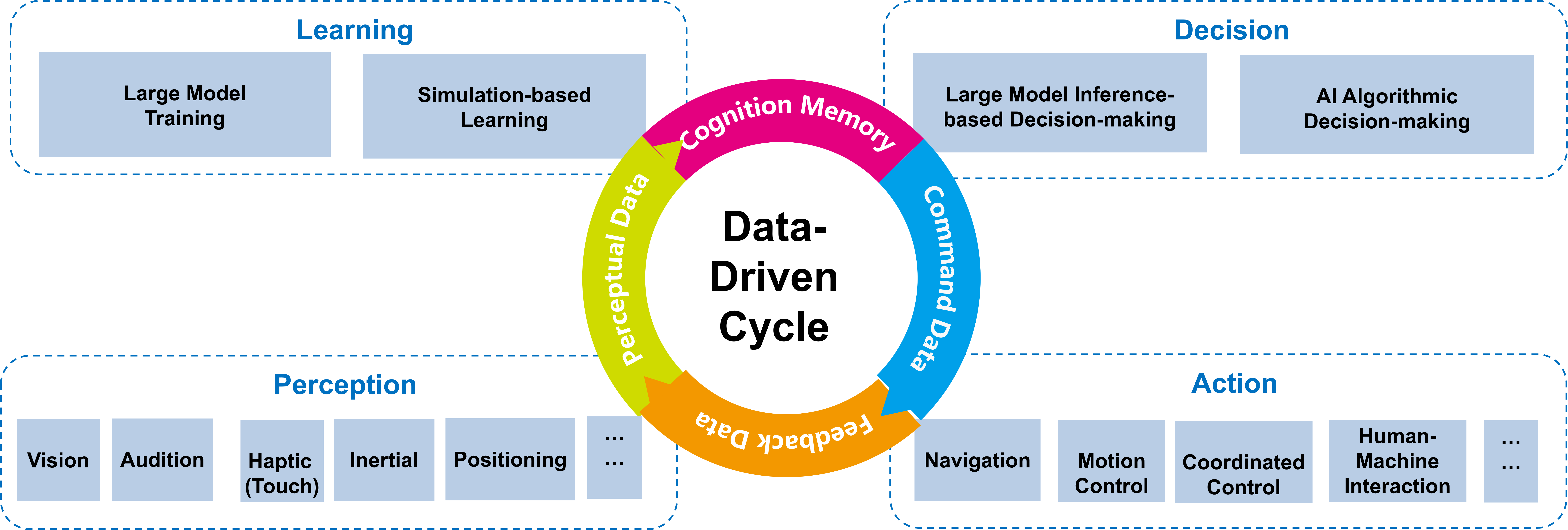 Key Technologies of Embodied Intelligent Robots