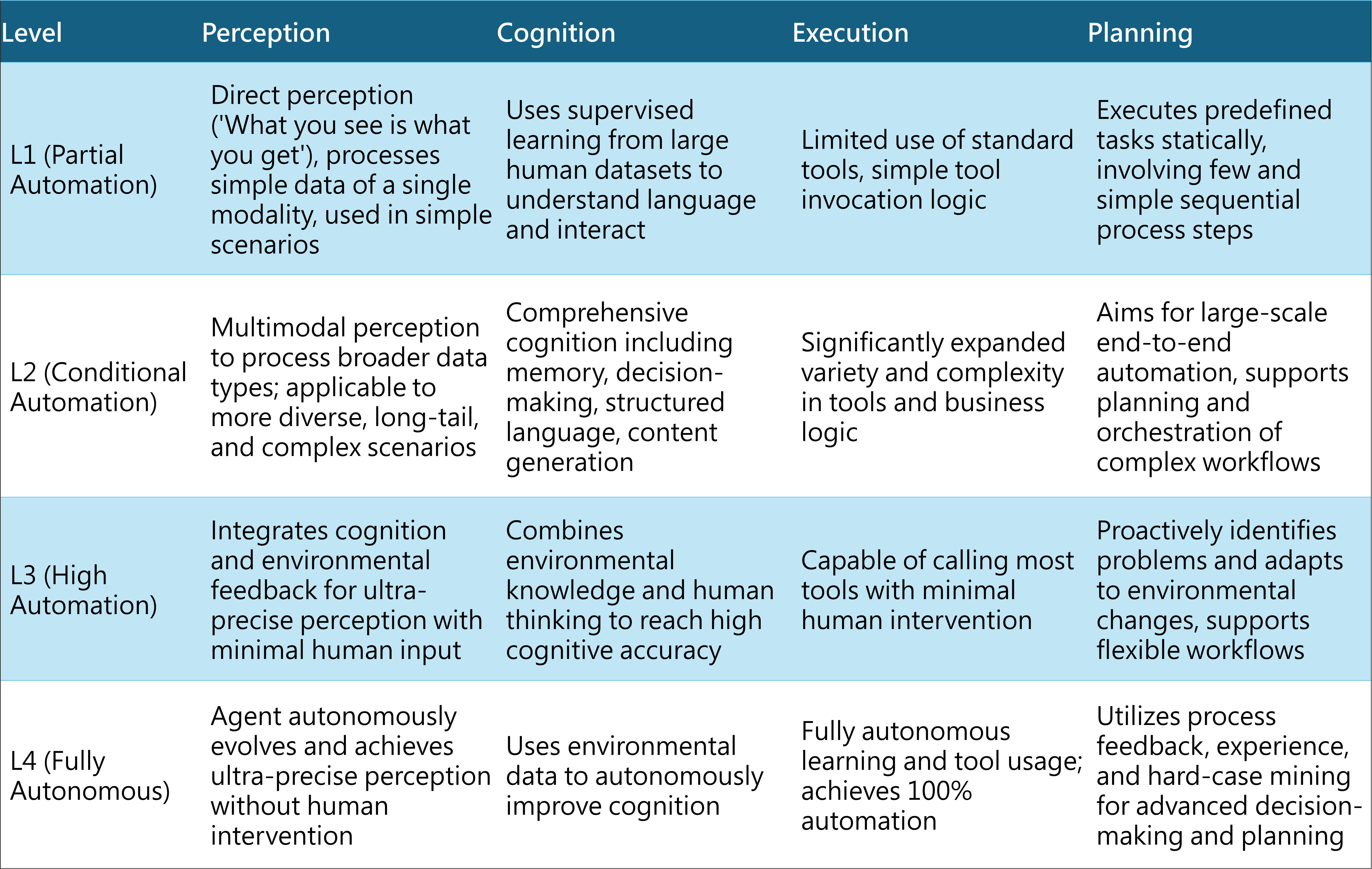 AI Agent Capability Requirements by Automation Level
