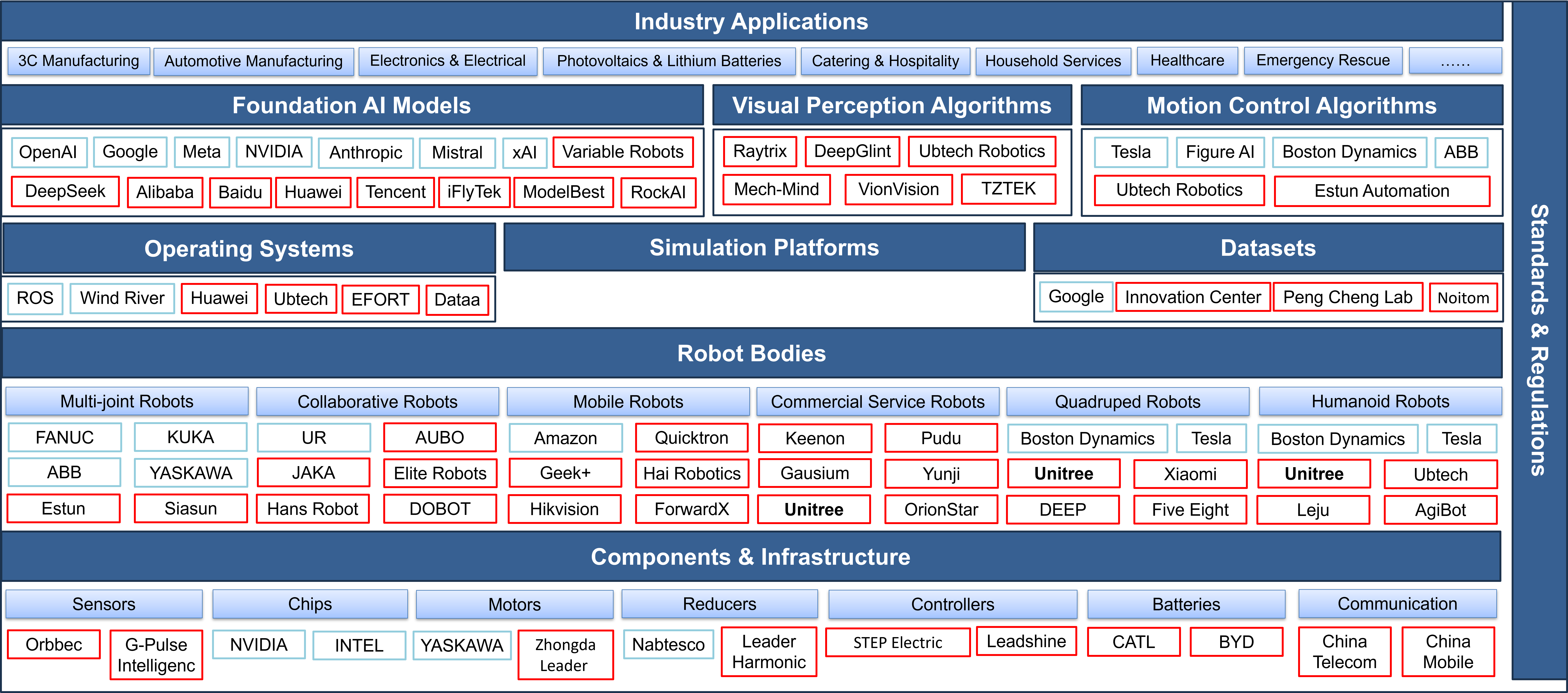 Embodied Intelligent Robot Industry Ecosystem