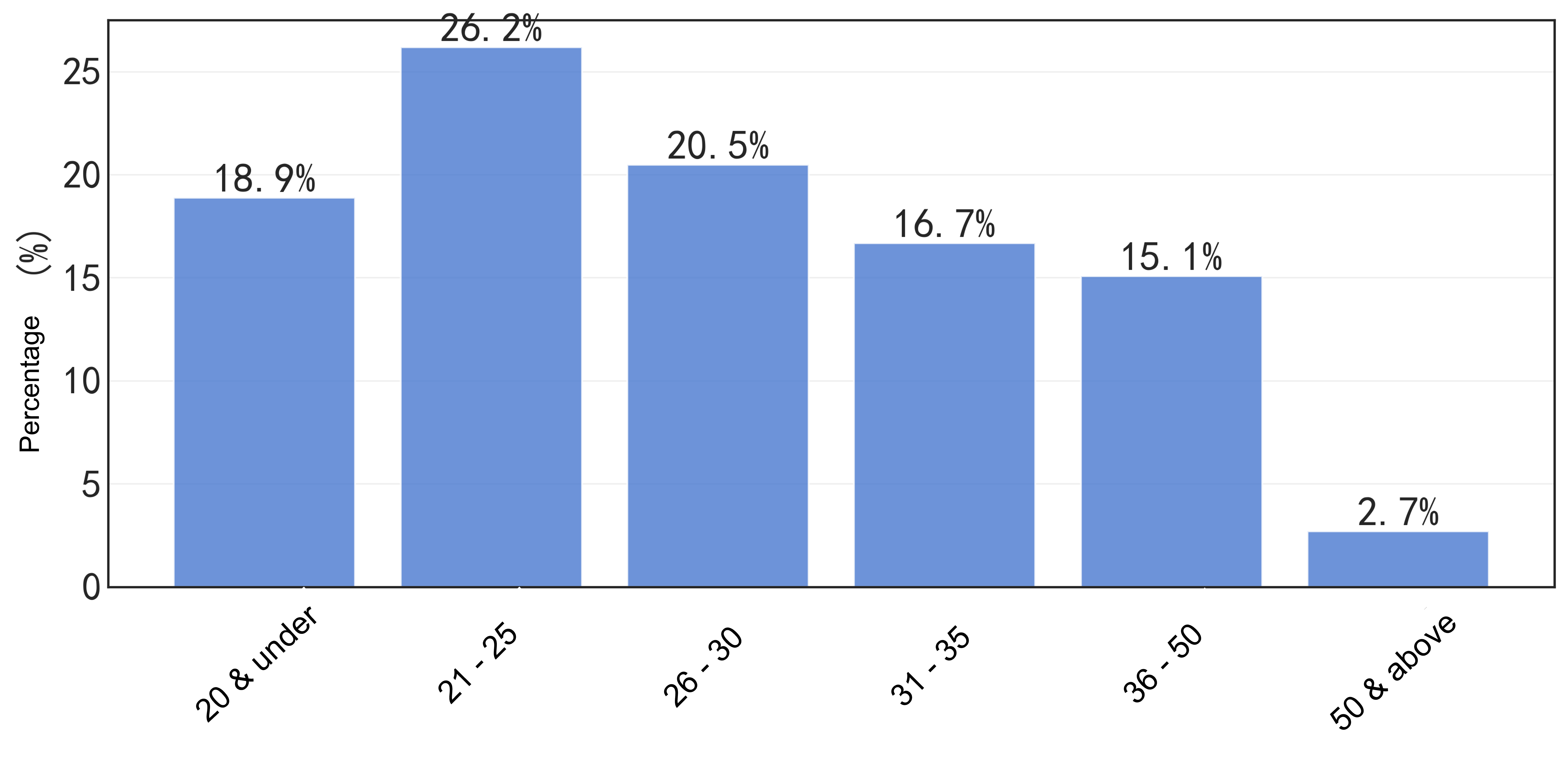 7-Age Distribution