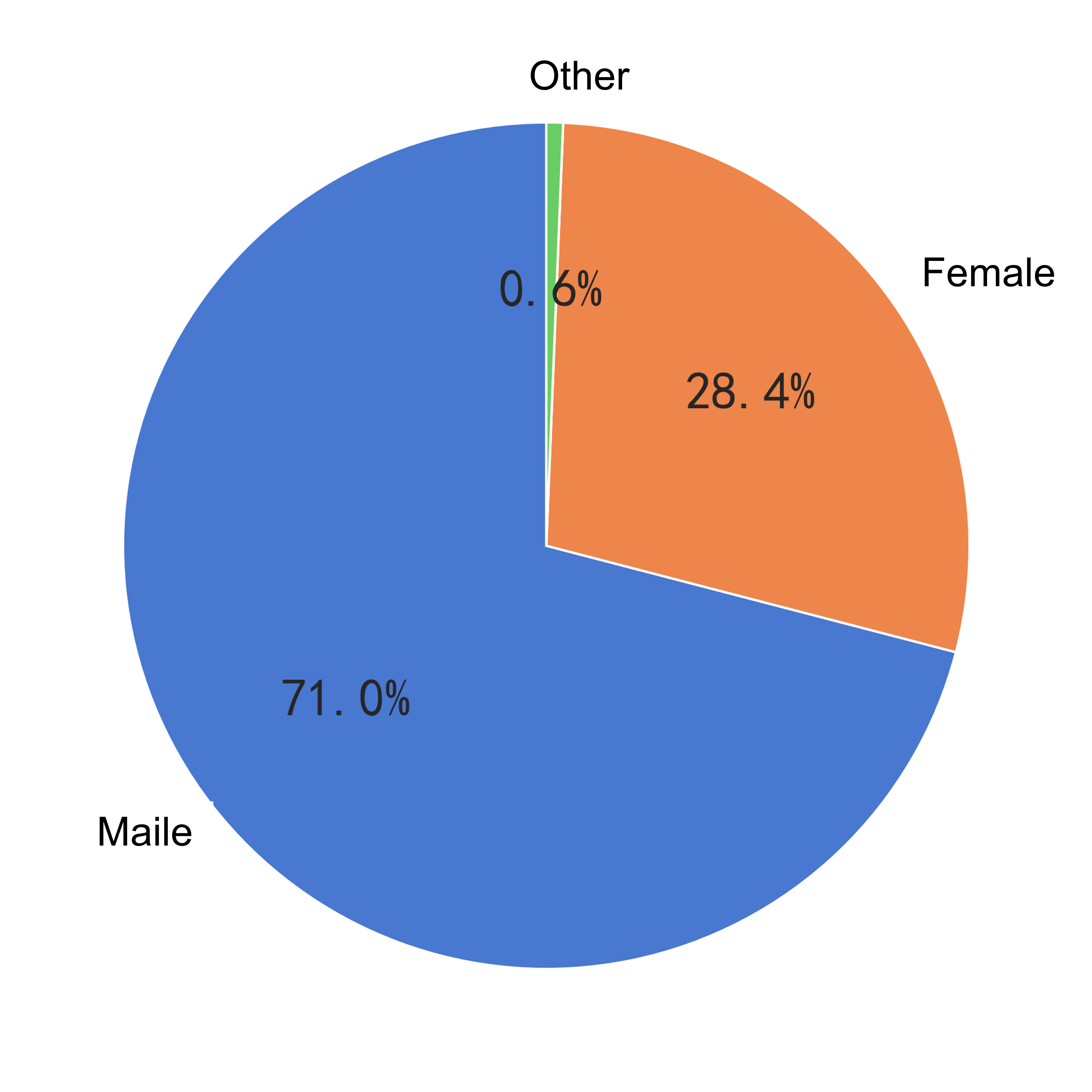 8-Gender Distribution