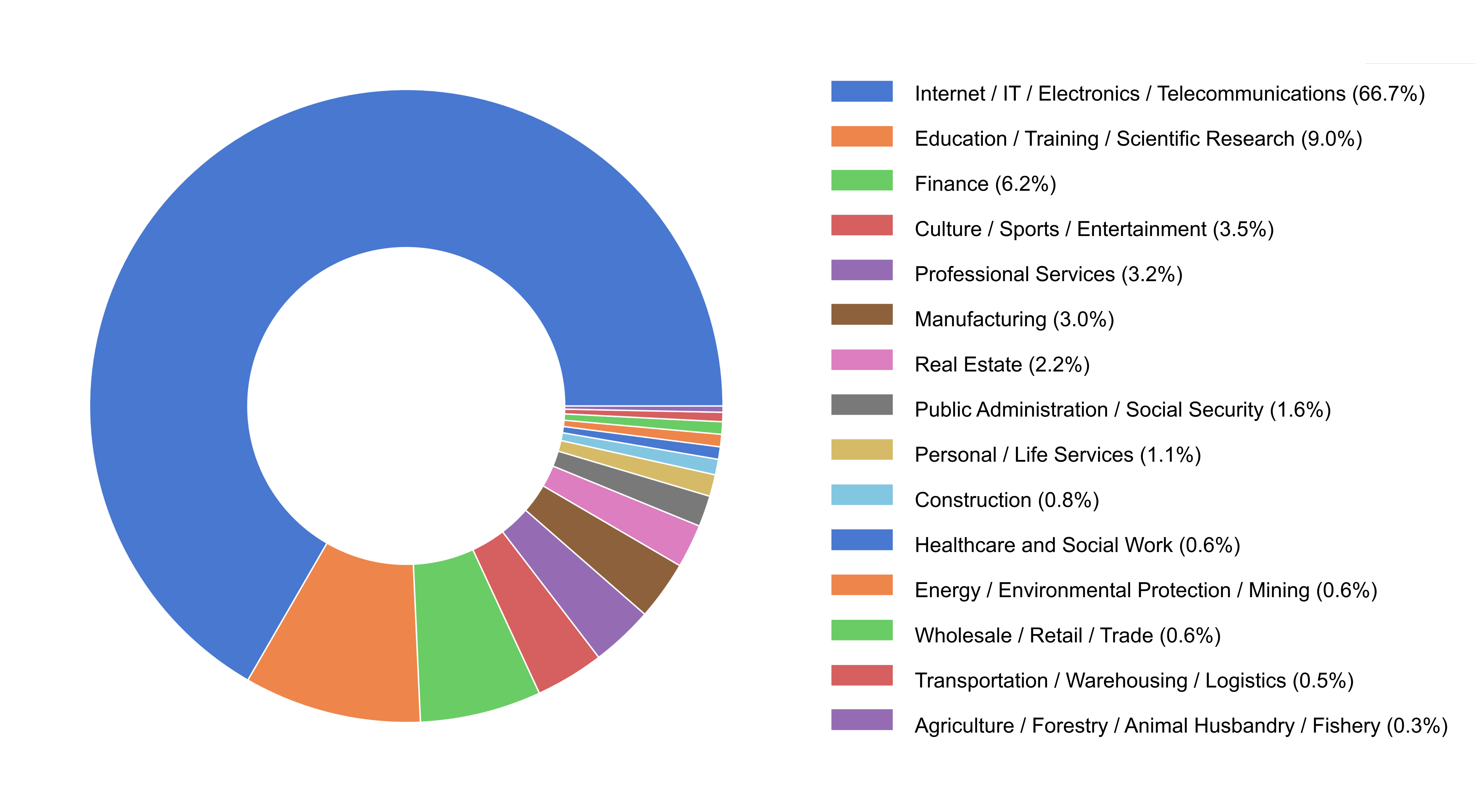 12-Industry Distribution