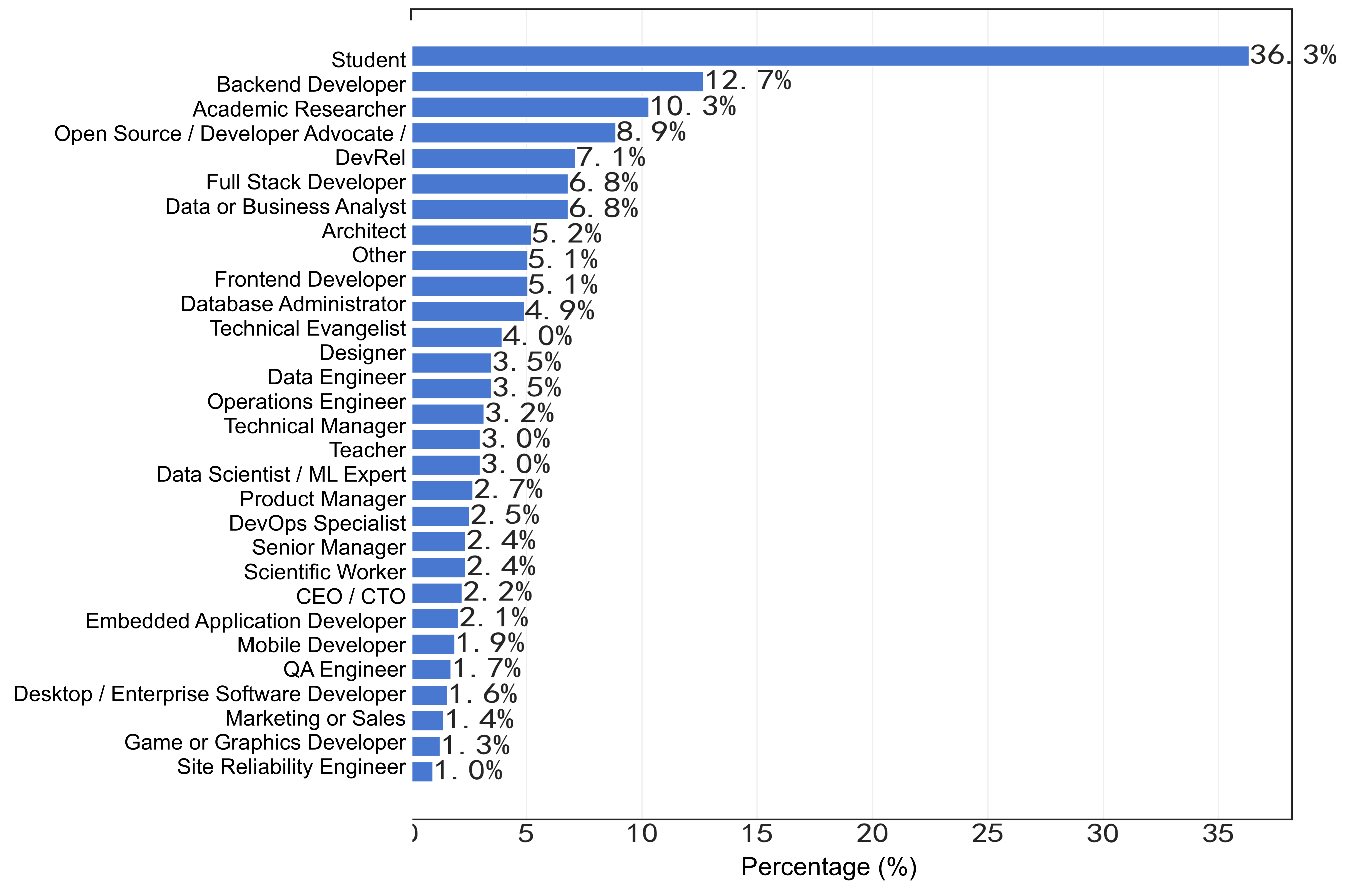 13-Occupation Distribution