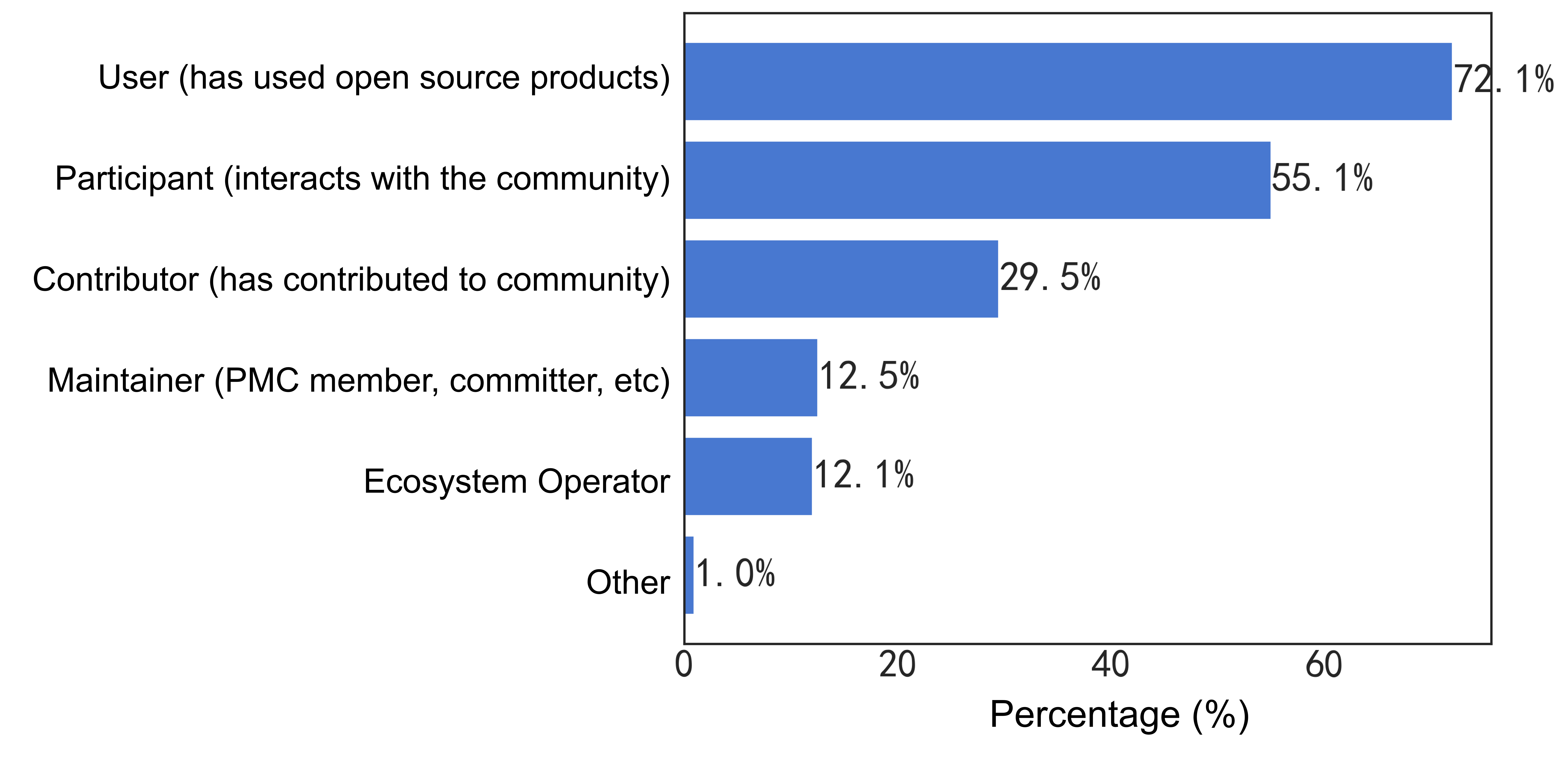 19-open source community participant roles