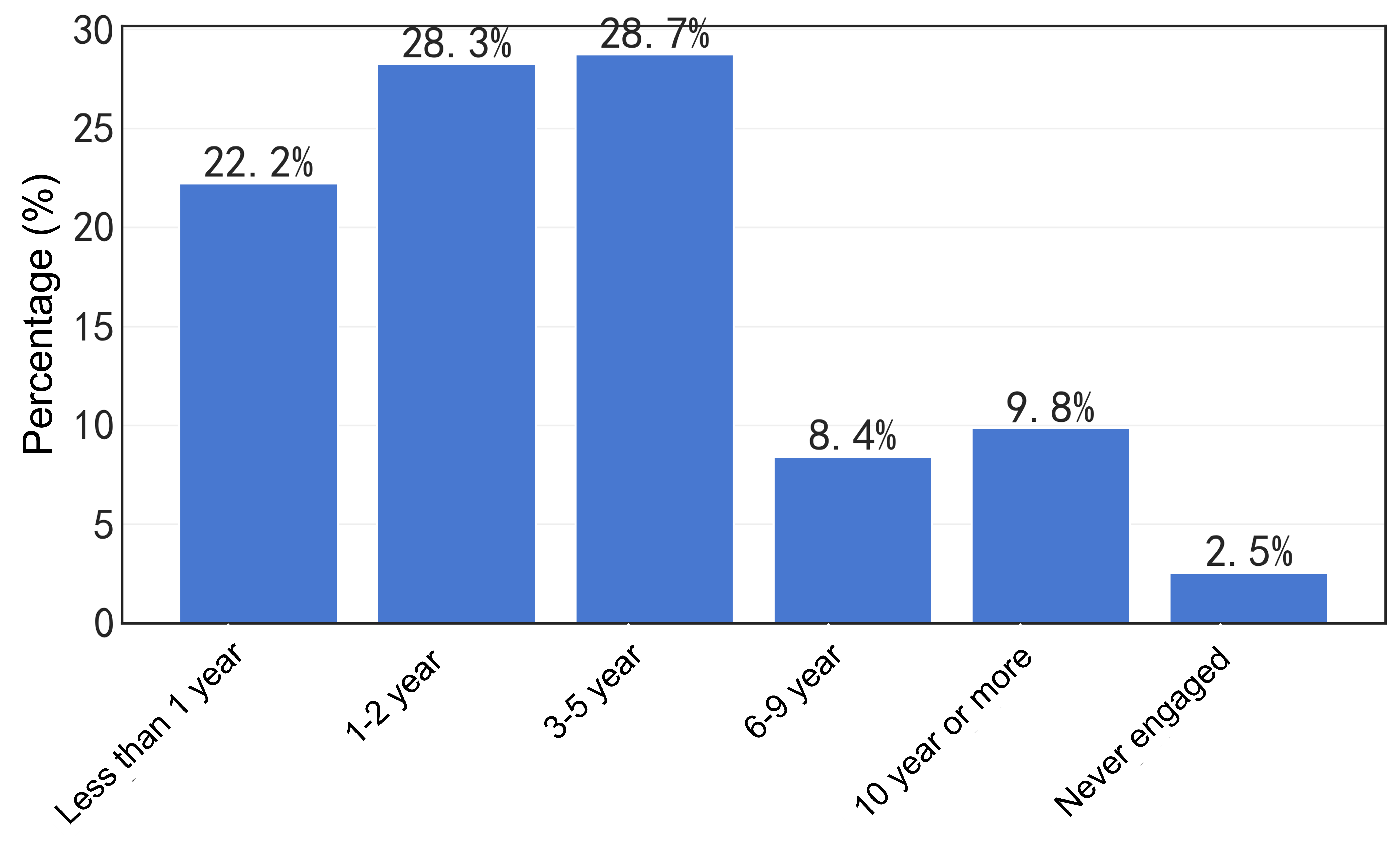 20-Duration of exposure to open source