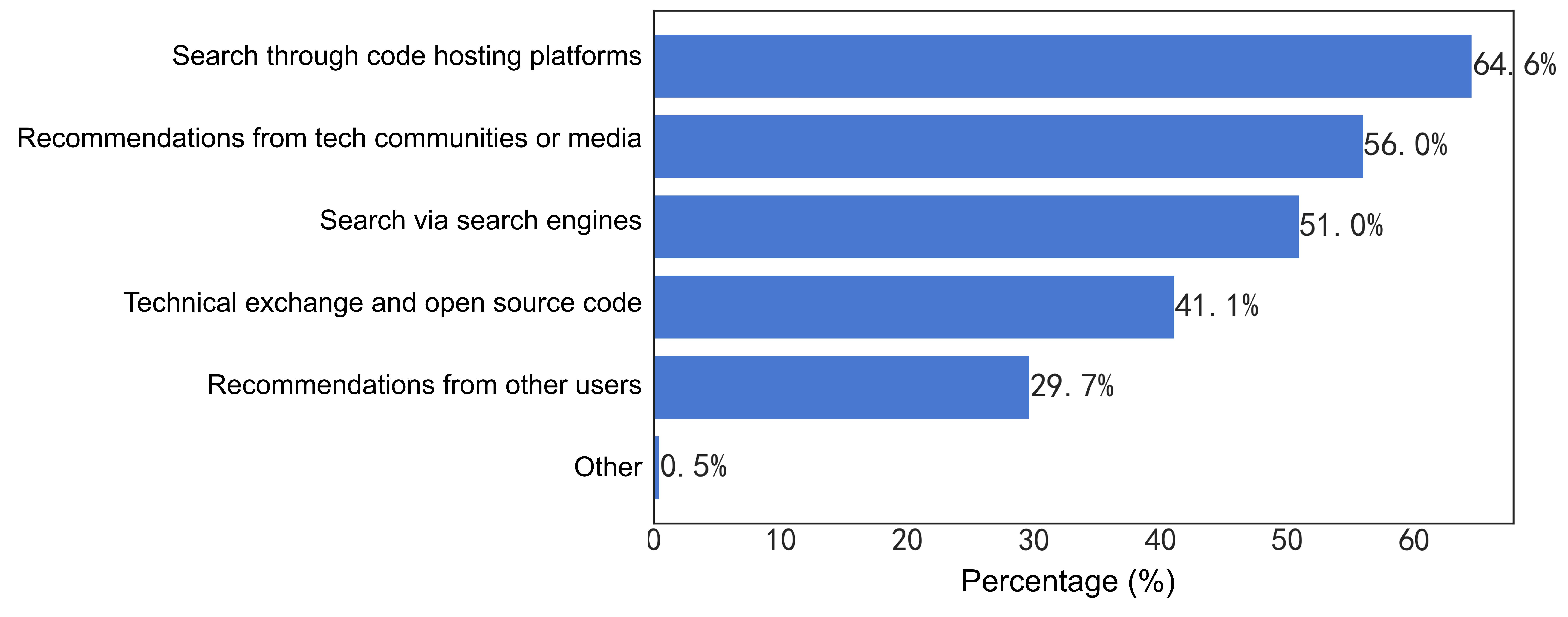 33-Ways to search for open source products