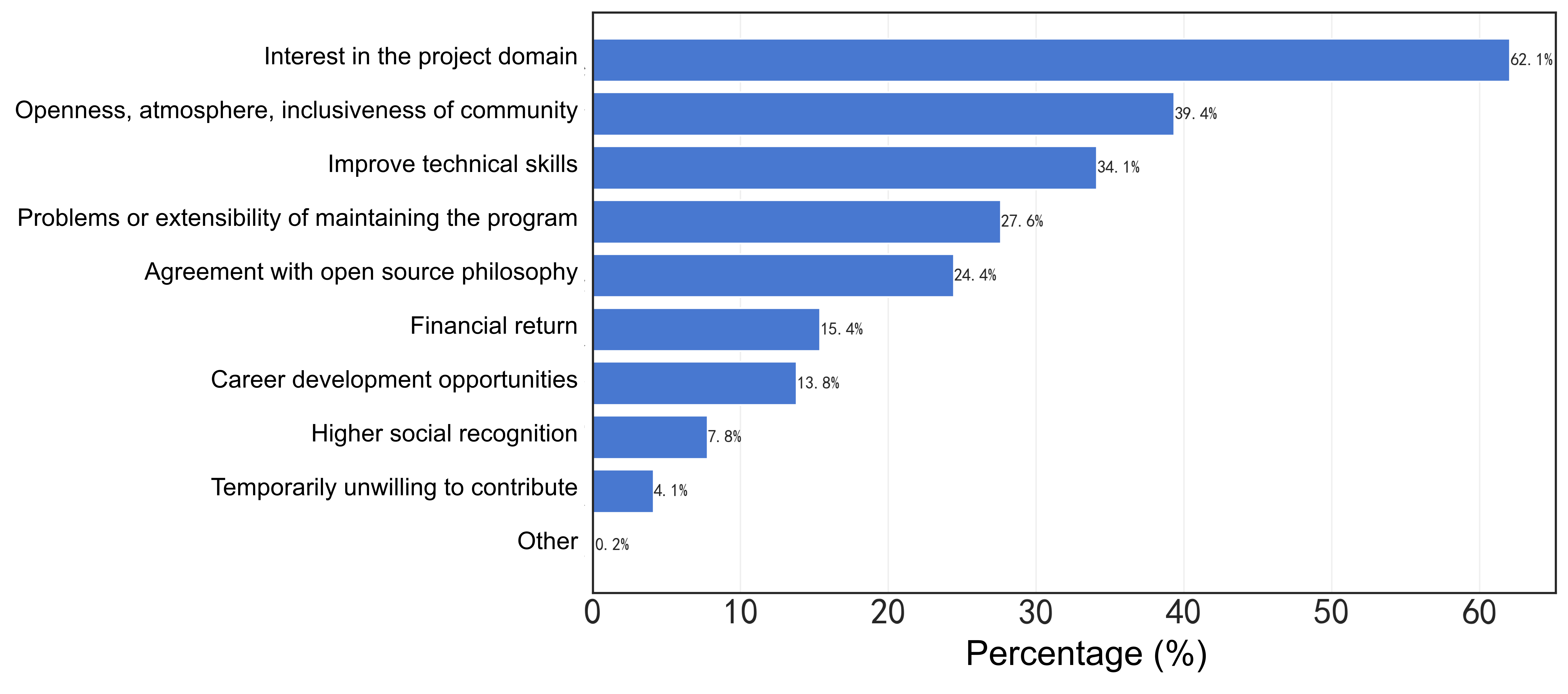26-Factors that drive open source contribution