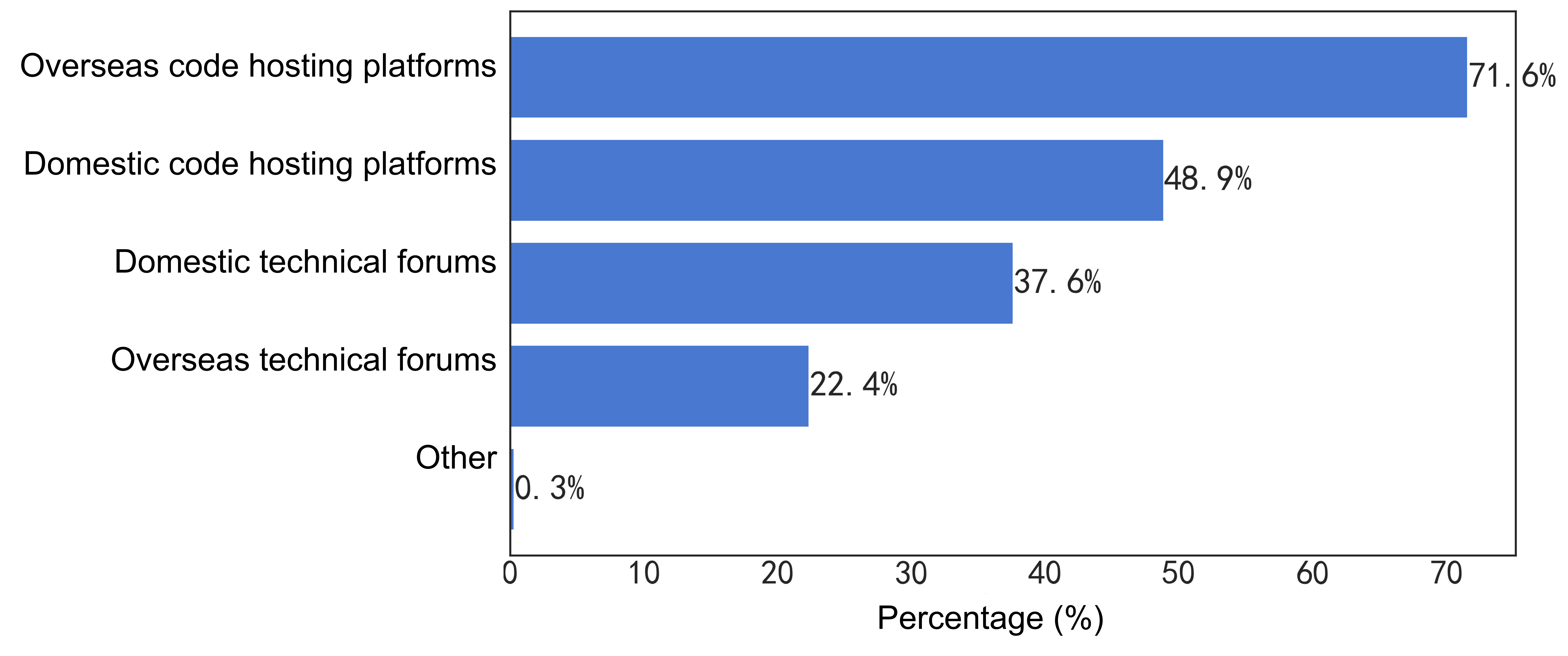 35-Commonly used products or technology communities