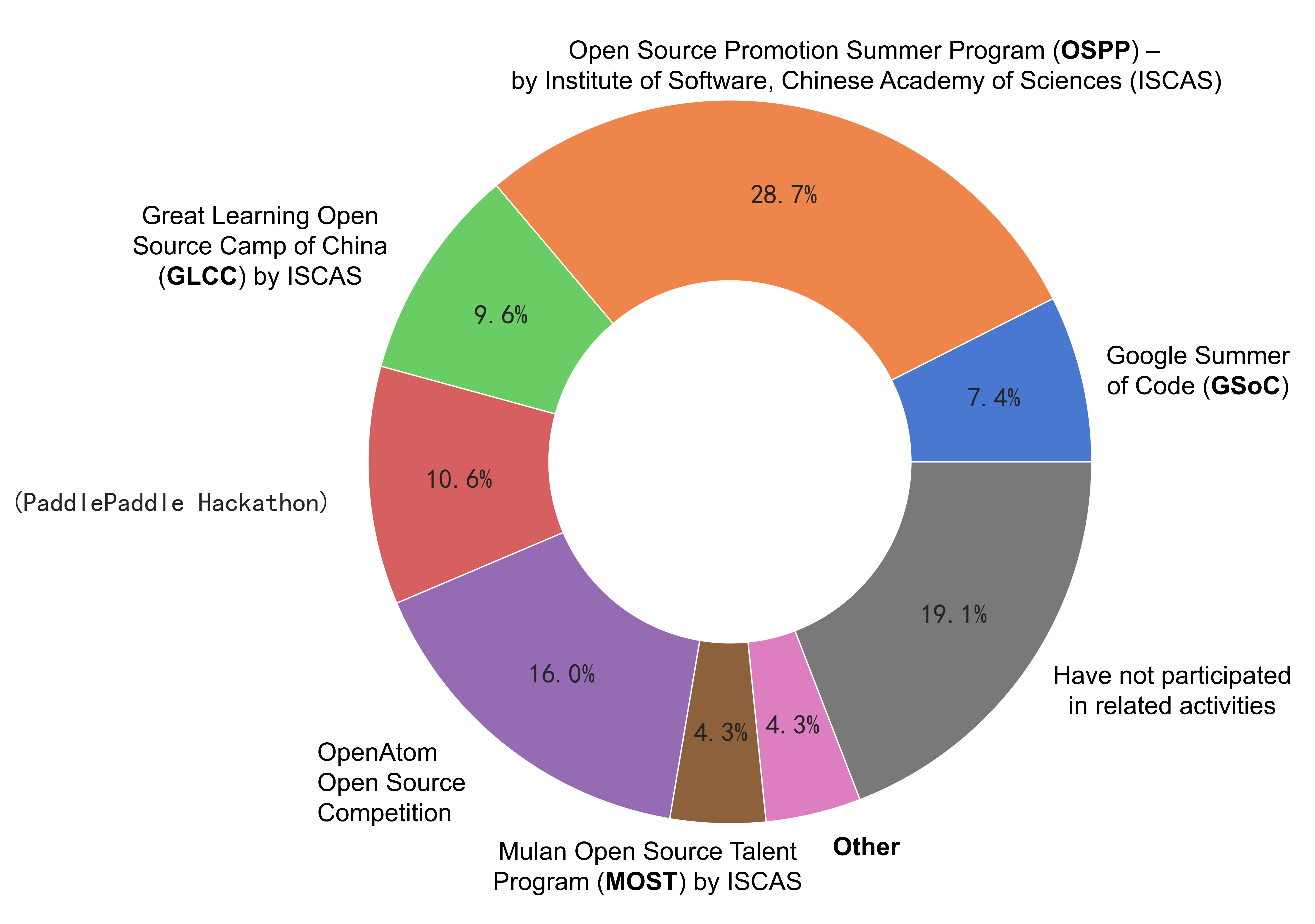 36-Whether to participate in open source practice activities