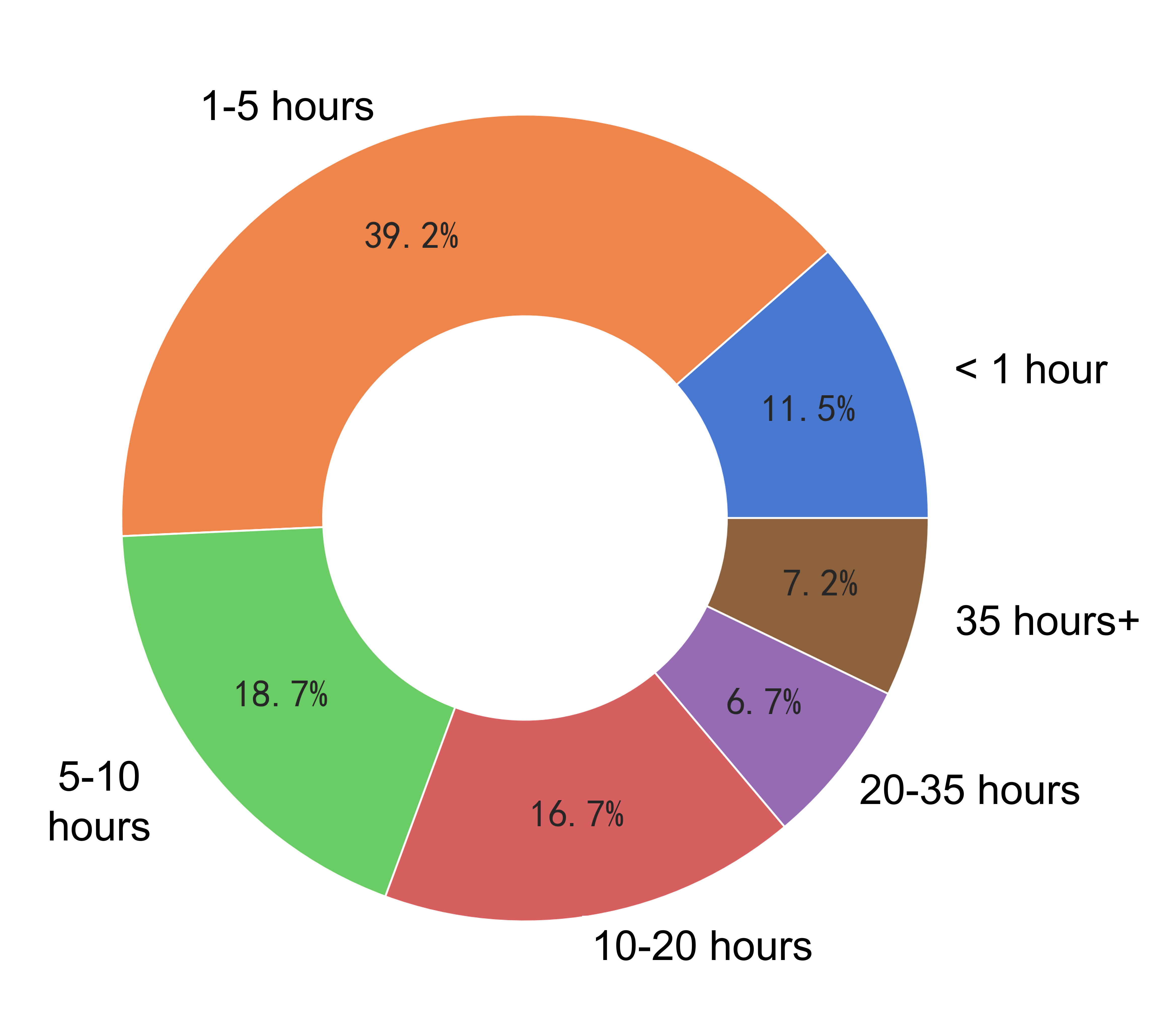 37-How long does it take to participate in open source every week