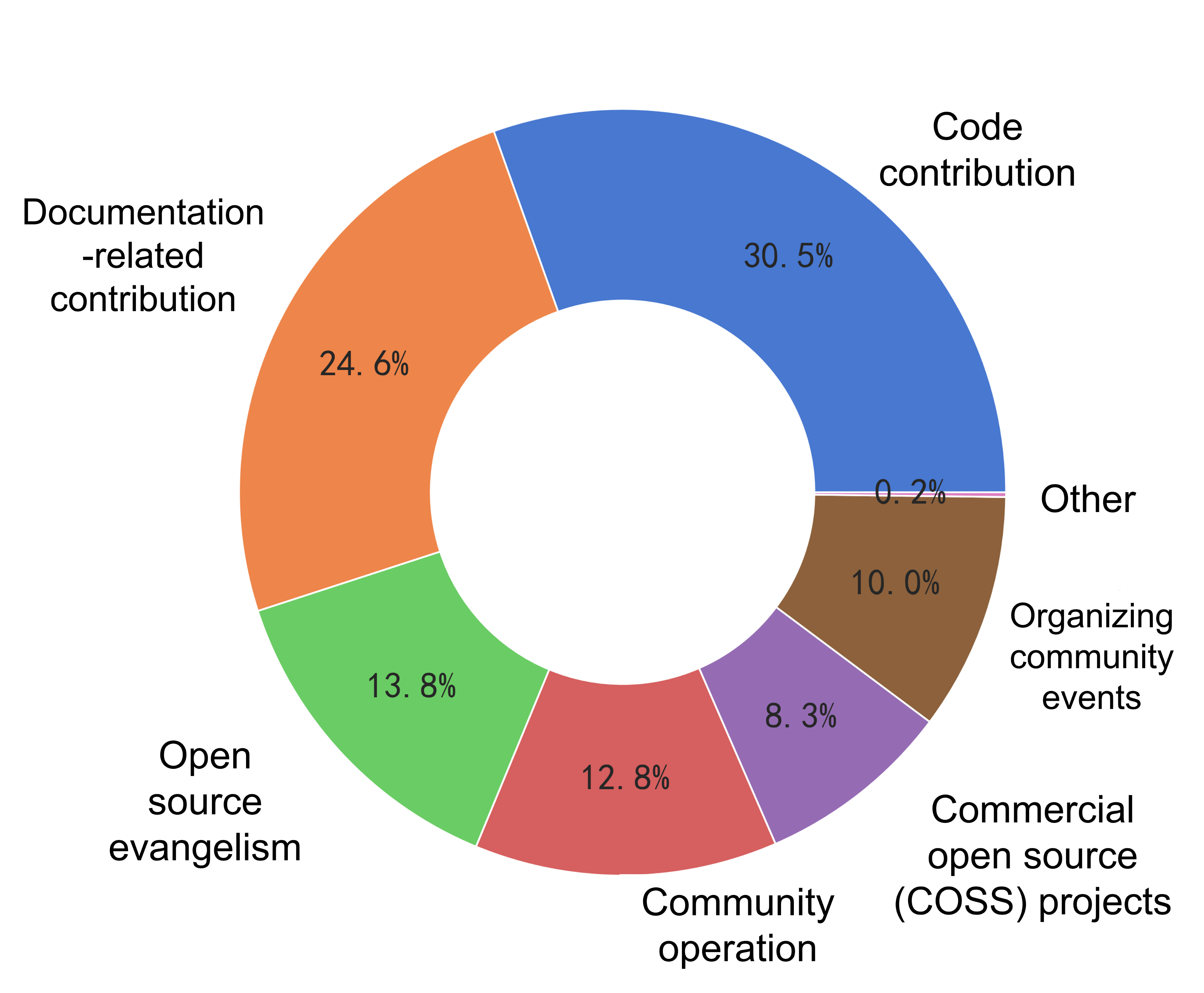41-Main contribution types