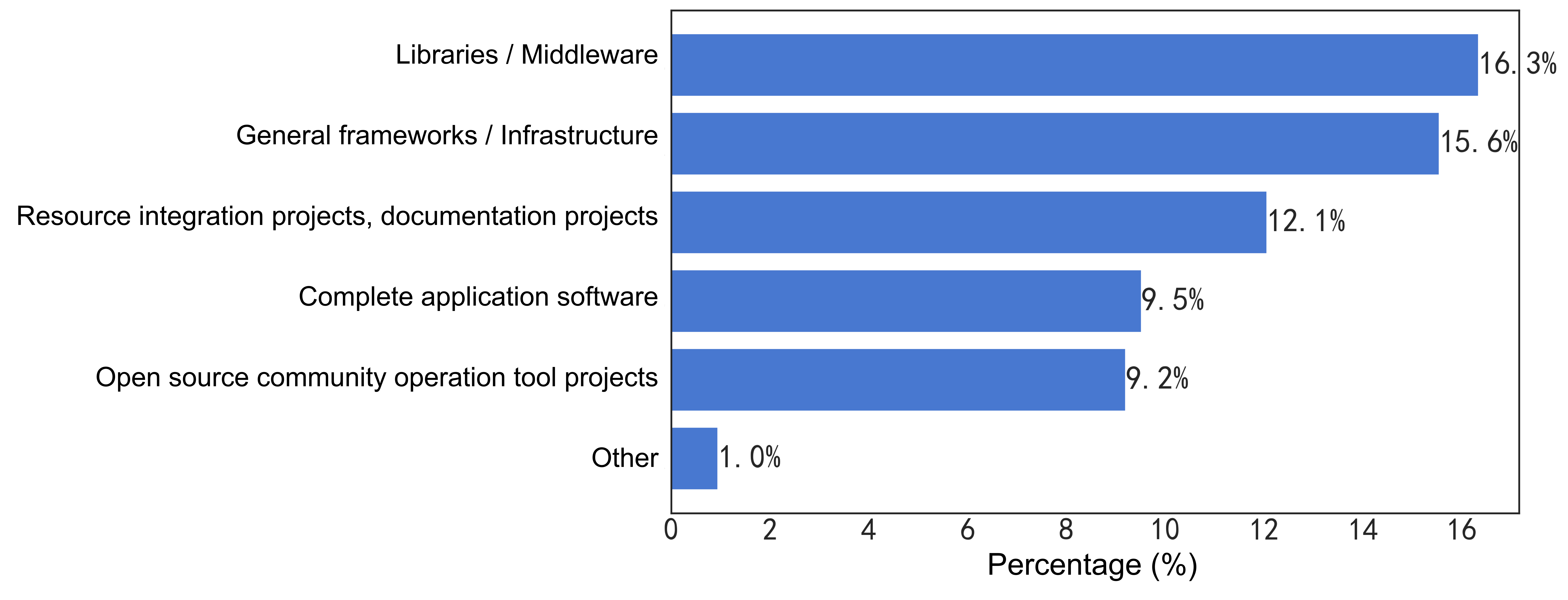 42-Types of projects contributed