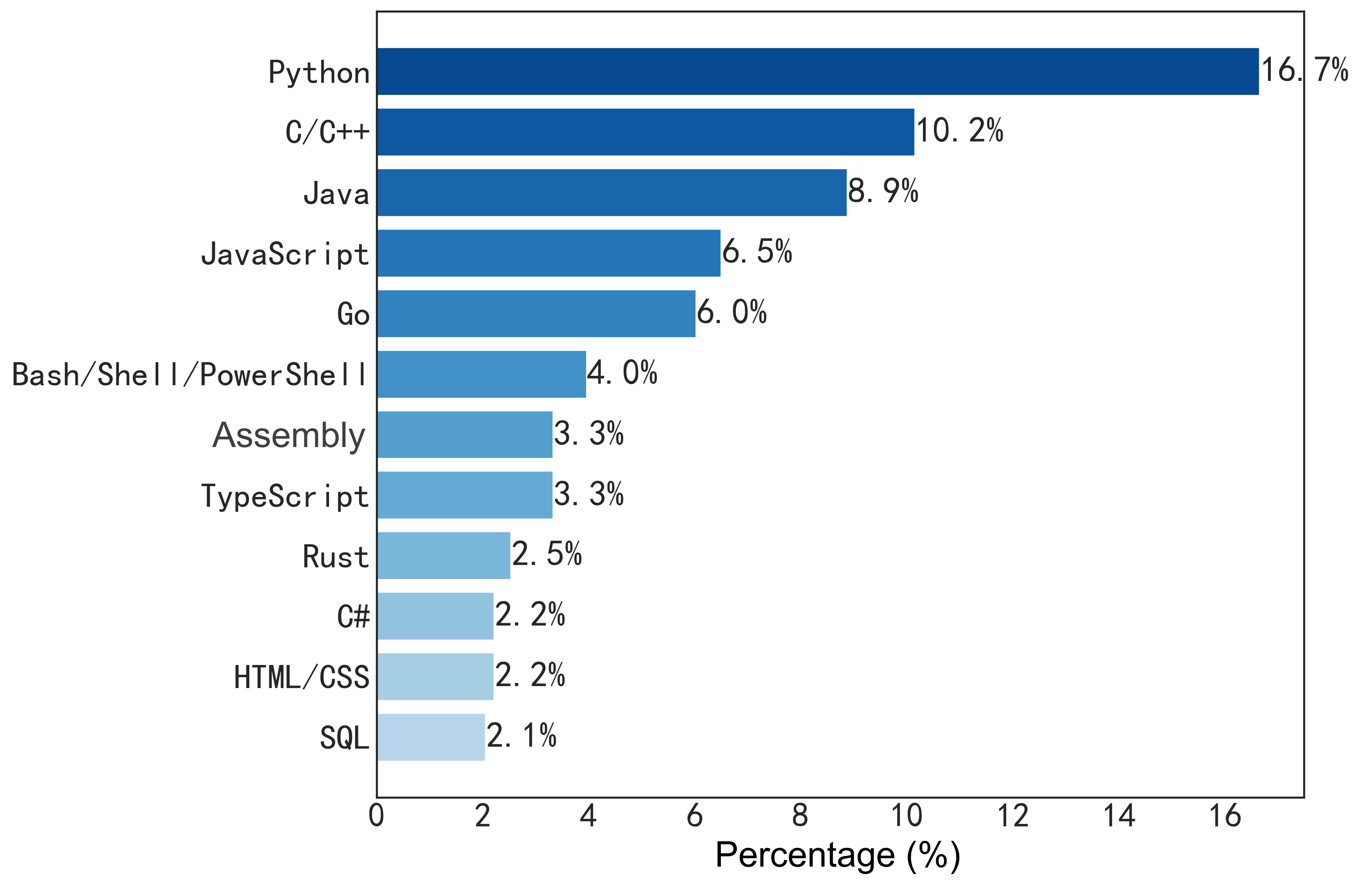 40-Common development languages for open source contribution