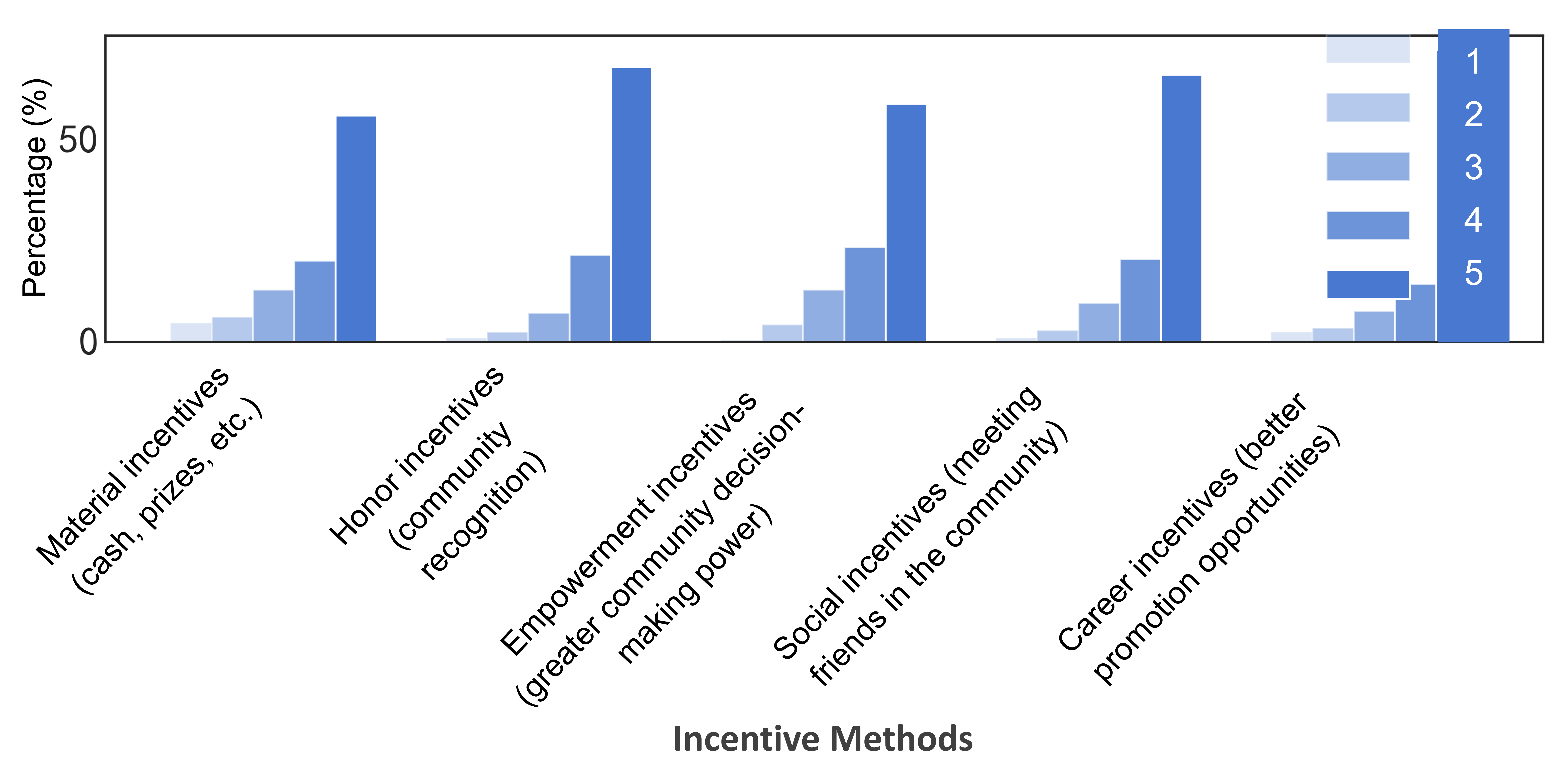43-Incentive Methods