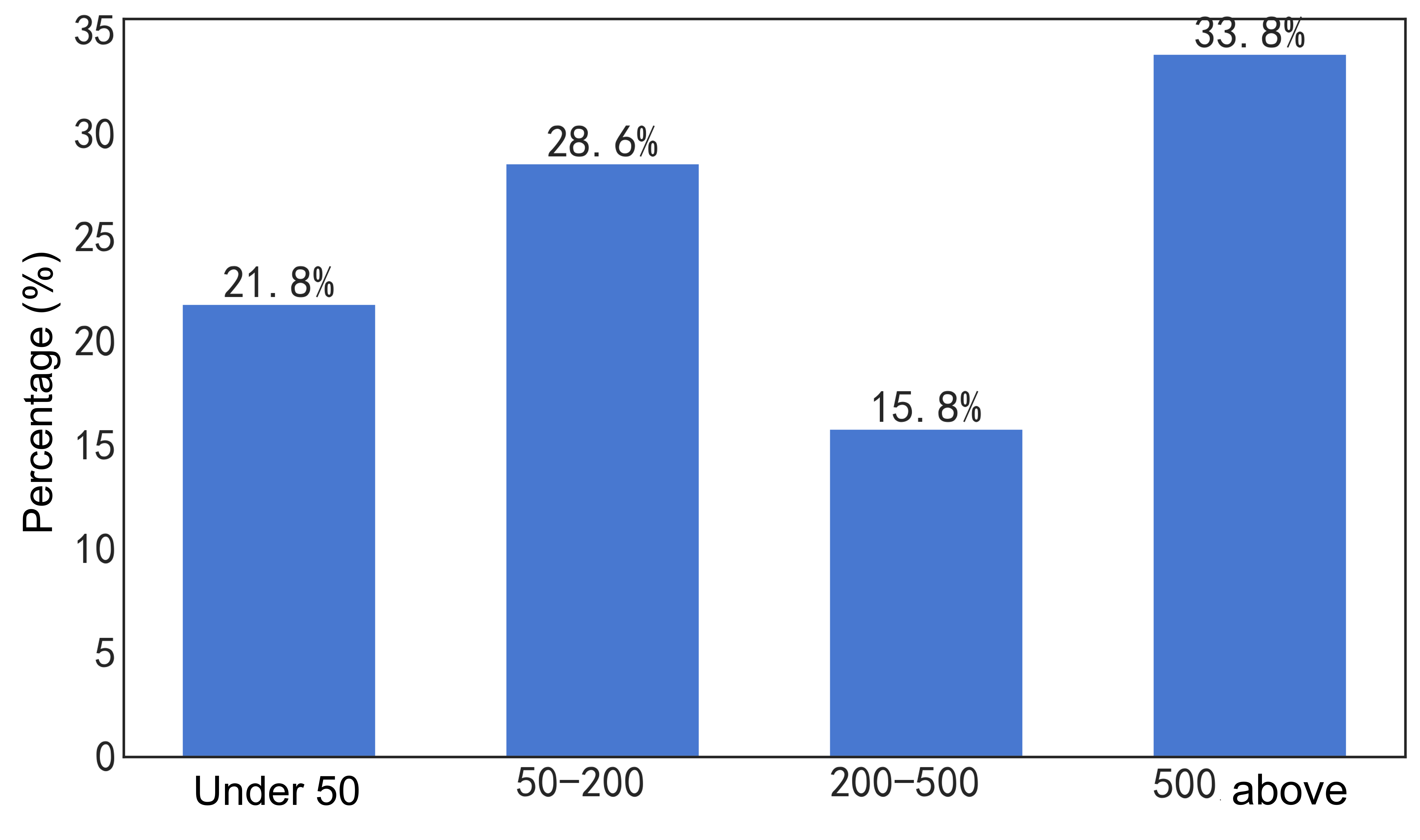45-Community User Count