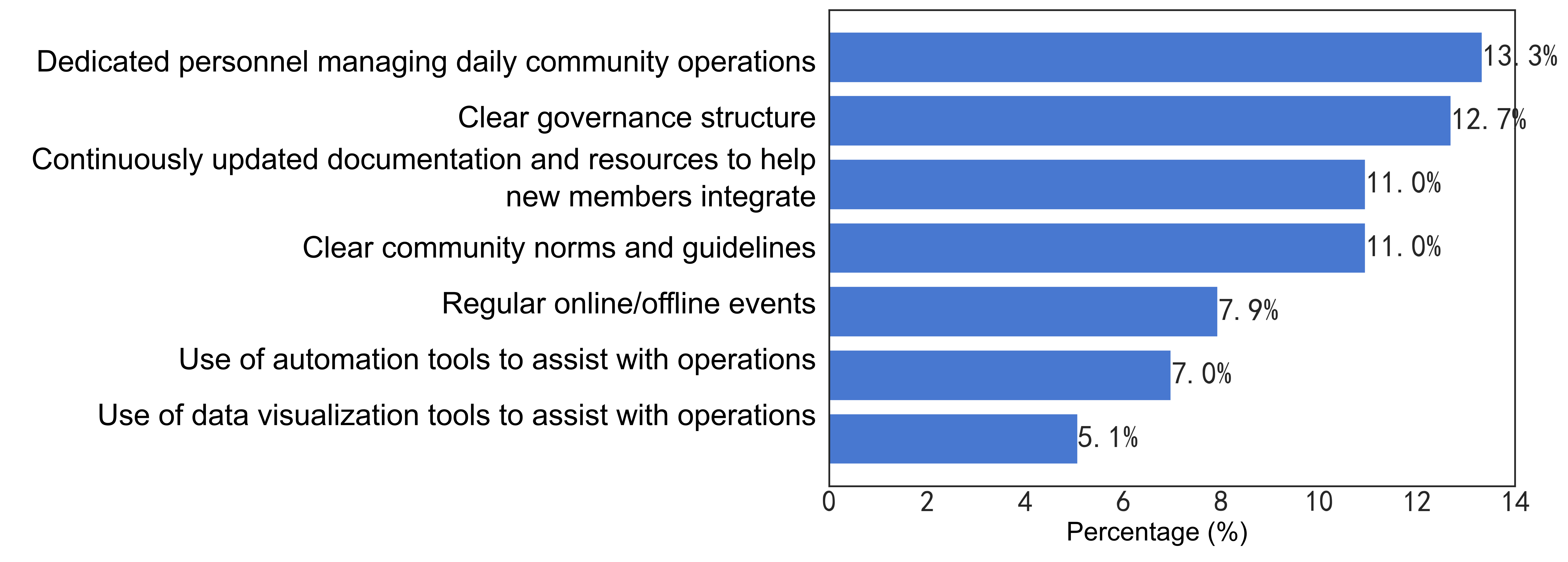47-Community Management Status