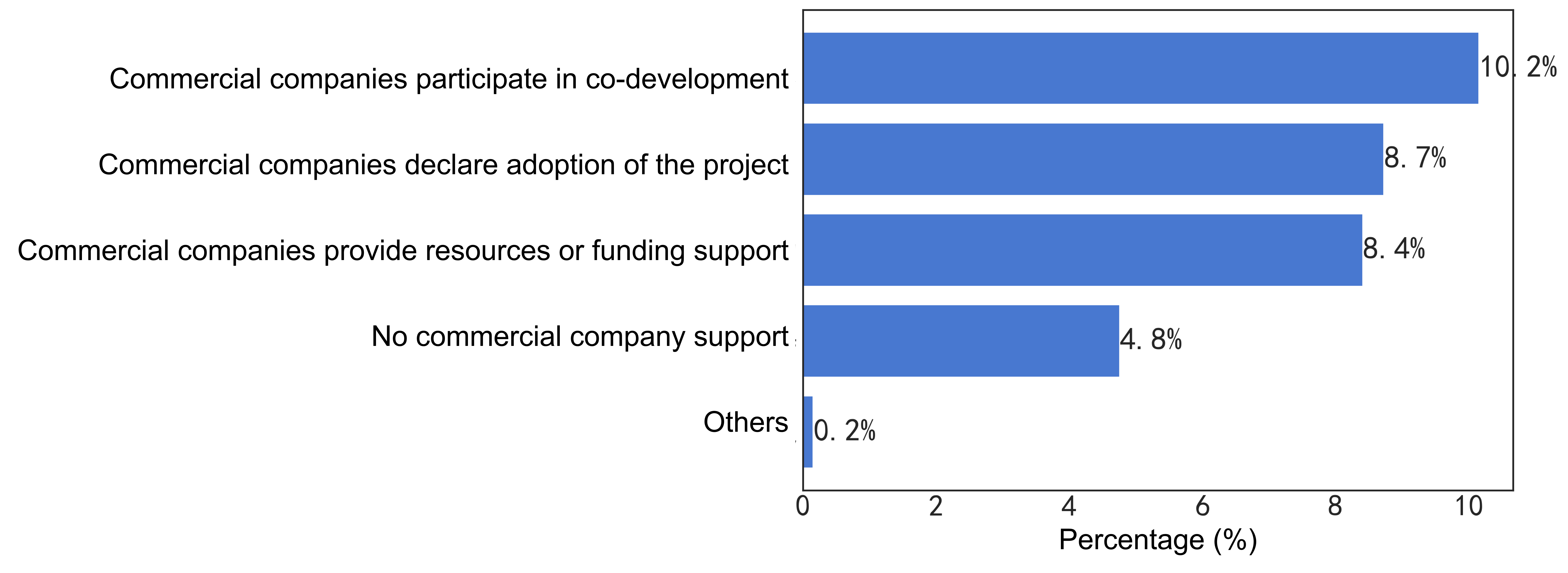 48-Community Support from Commercial Companies