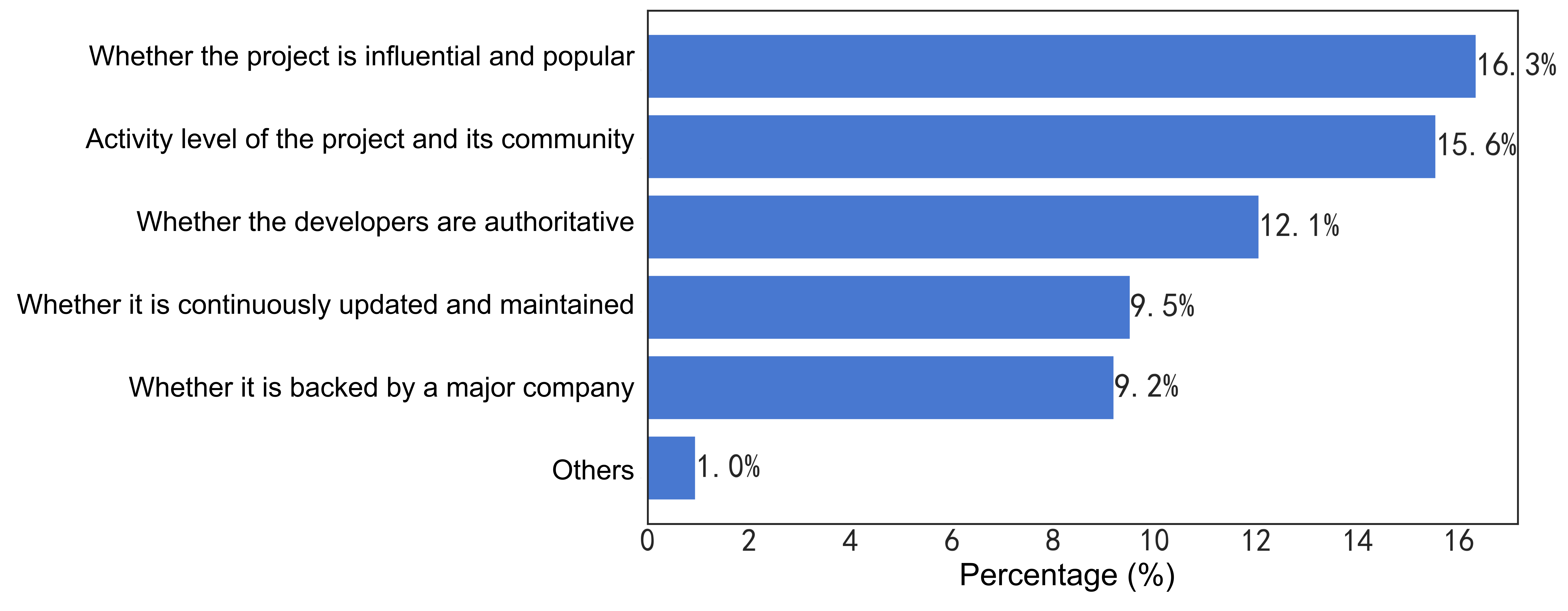 52-Criteria for Evaluating Open Source Projects