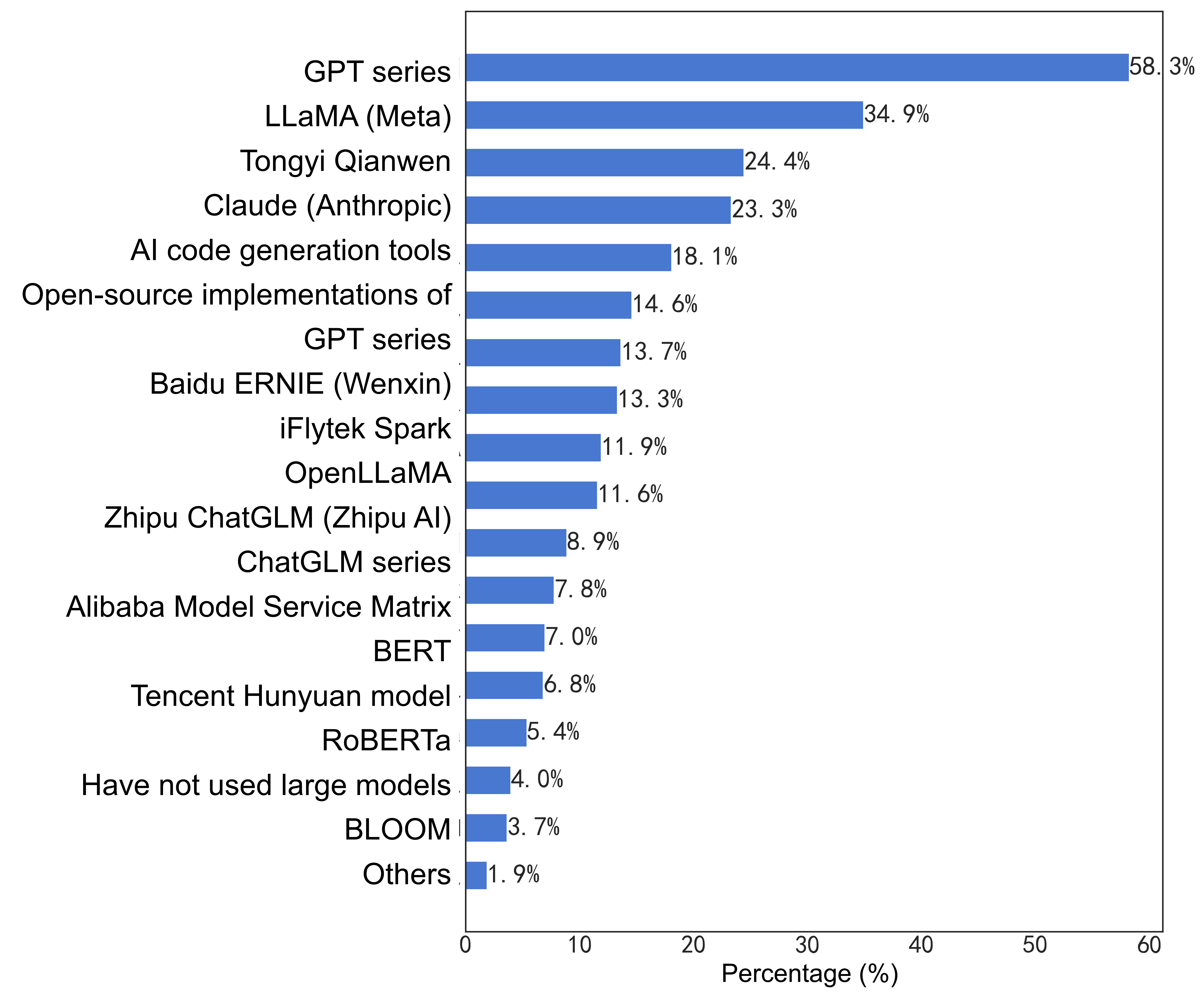 53-Types of Large Model Products Used
