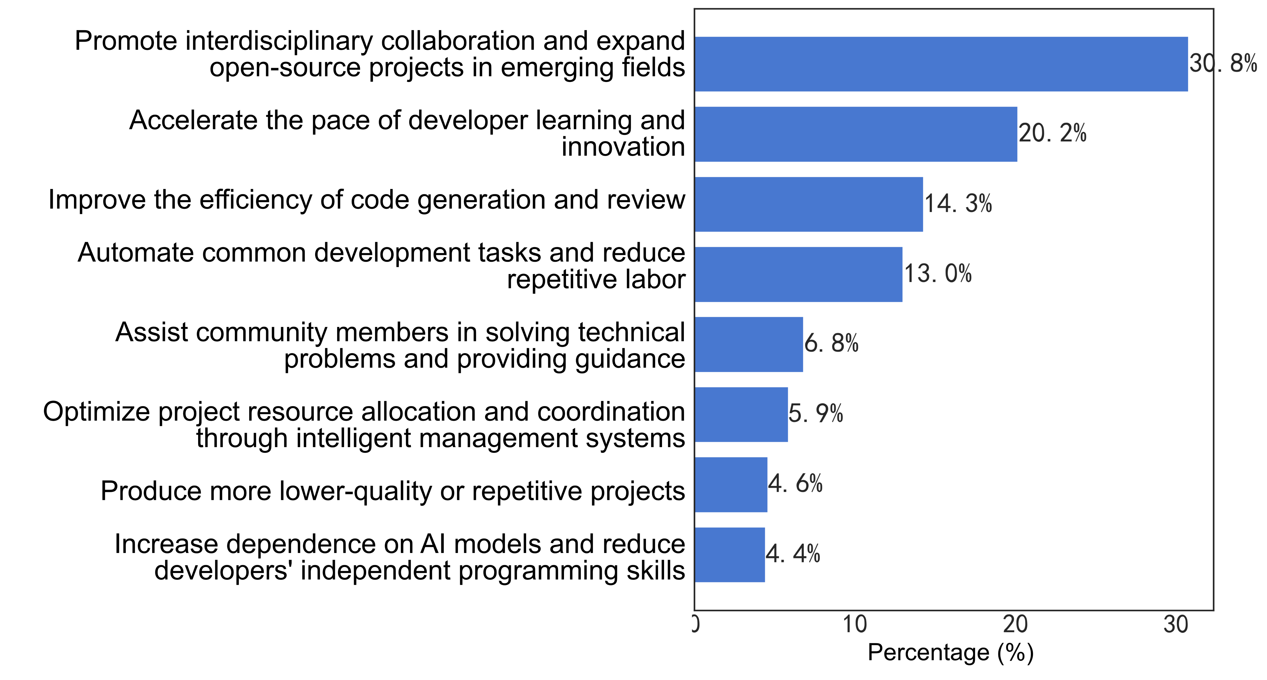 56-Impact of AI on Open Source Projects and Communities