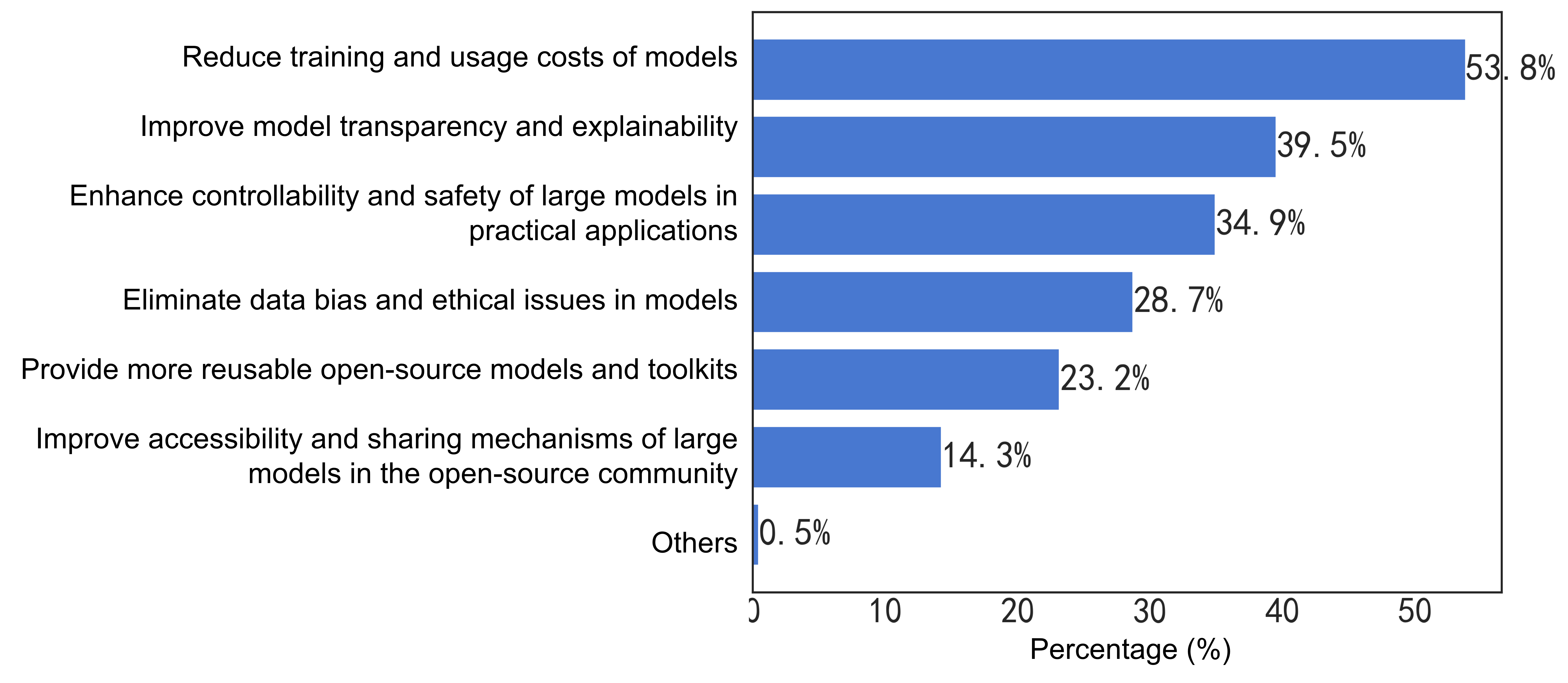 55-Technical Challenges in the Development of Open Source Large Models