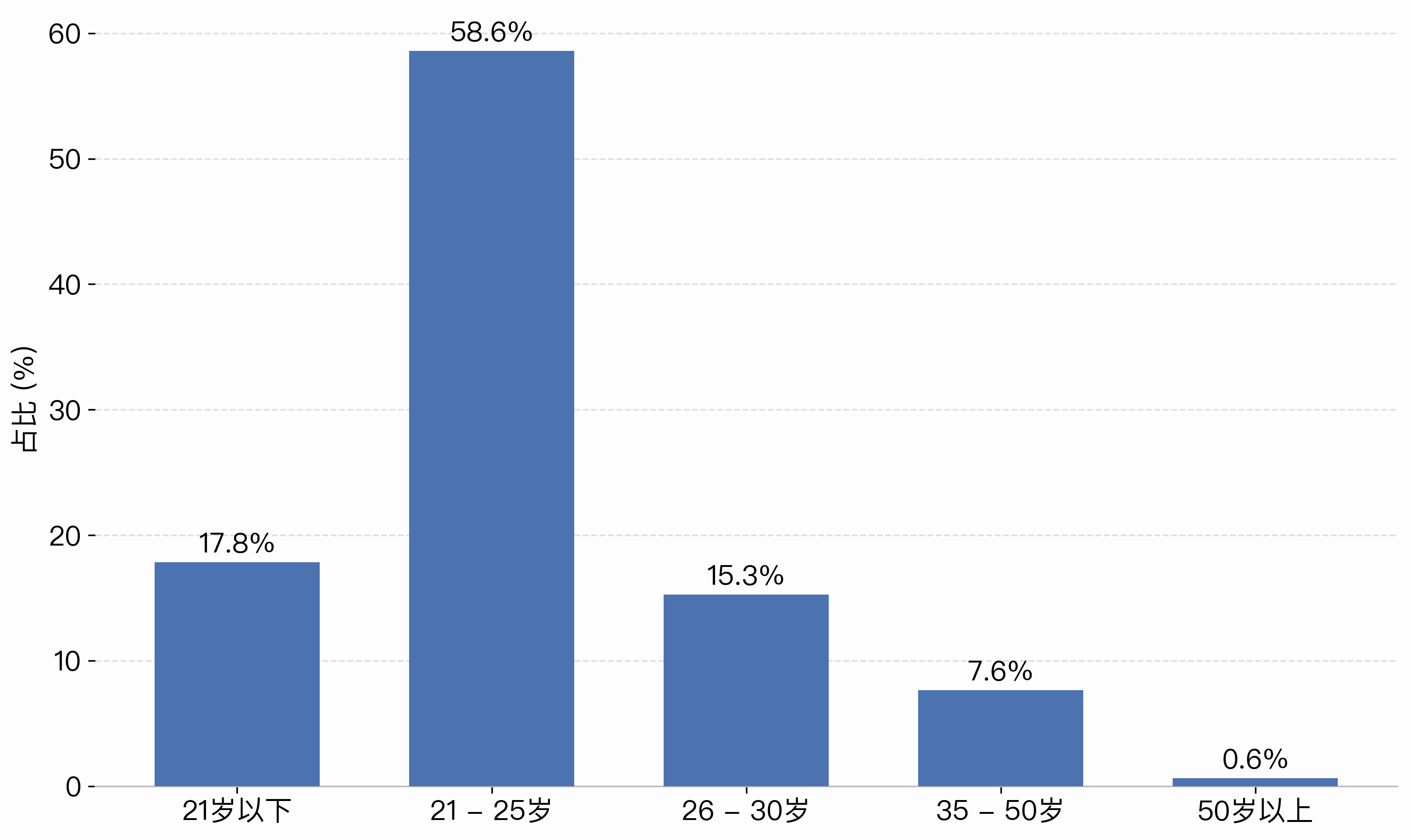 Age distribution
