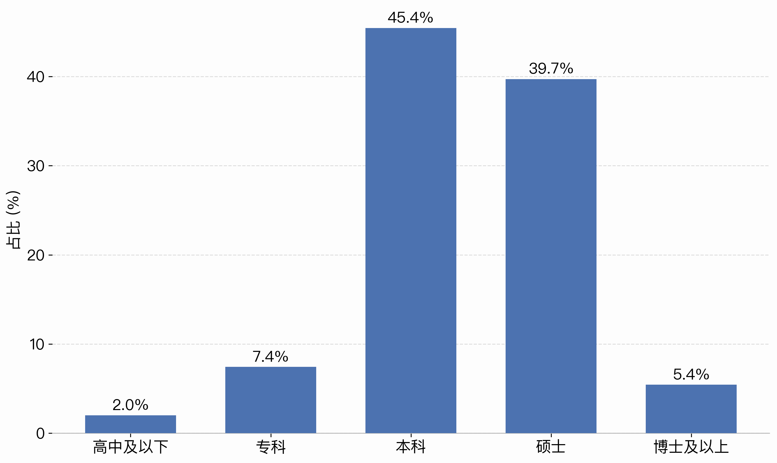 Education distribution
