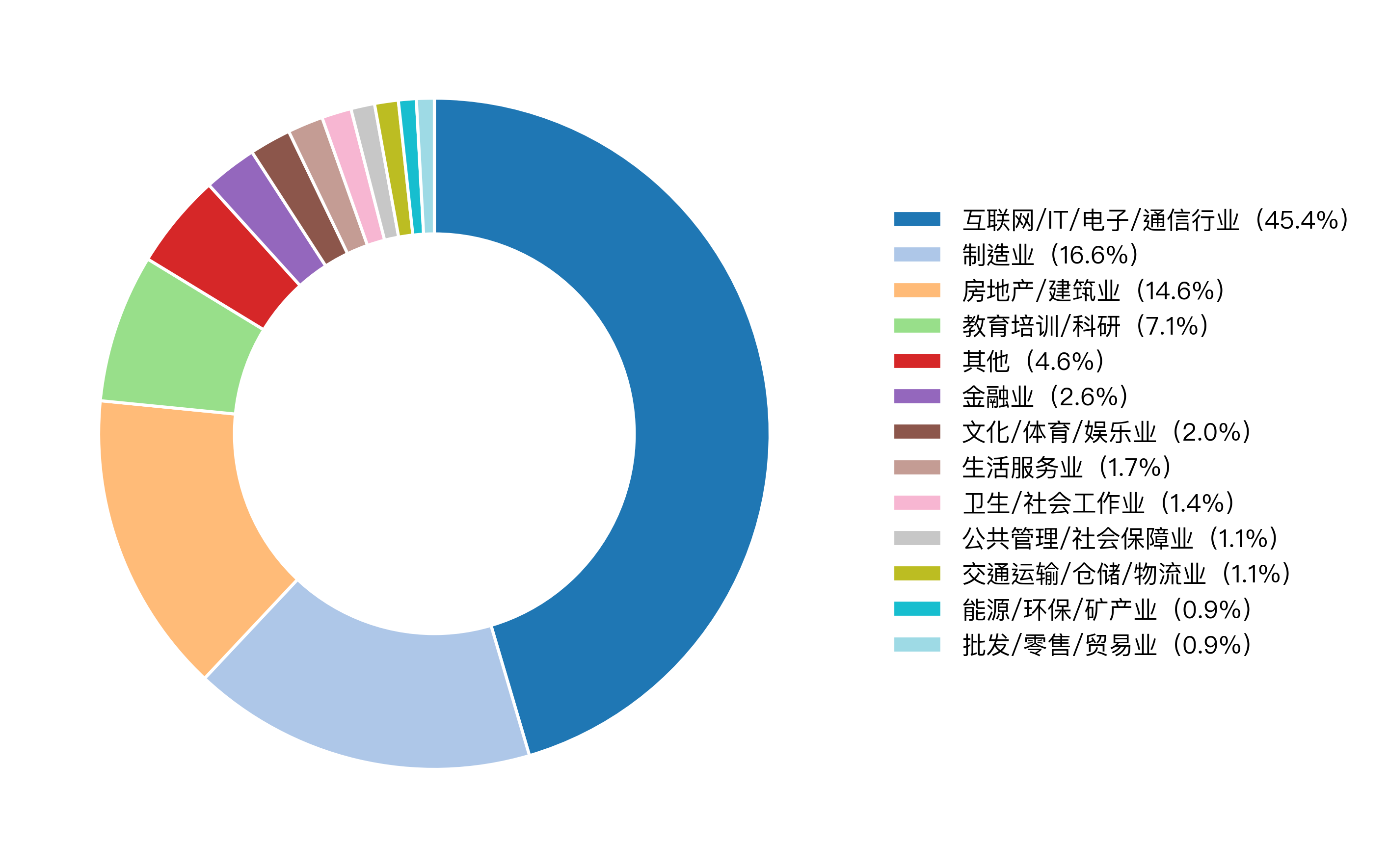 Industry distribution