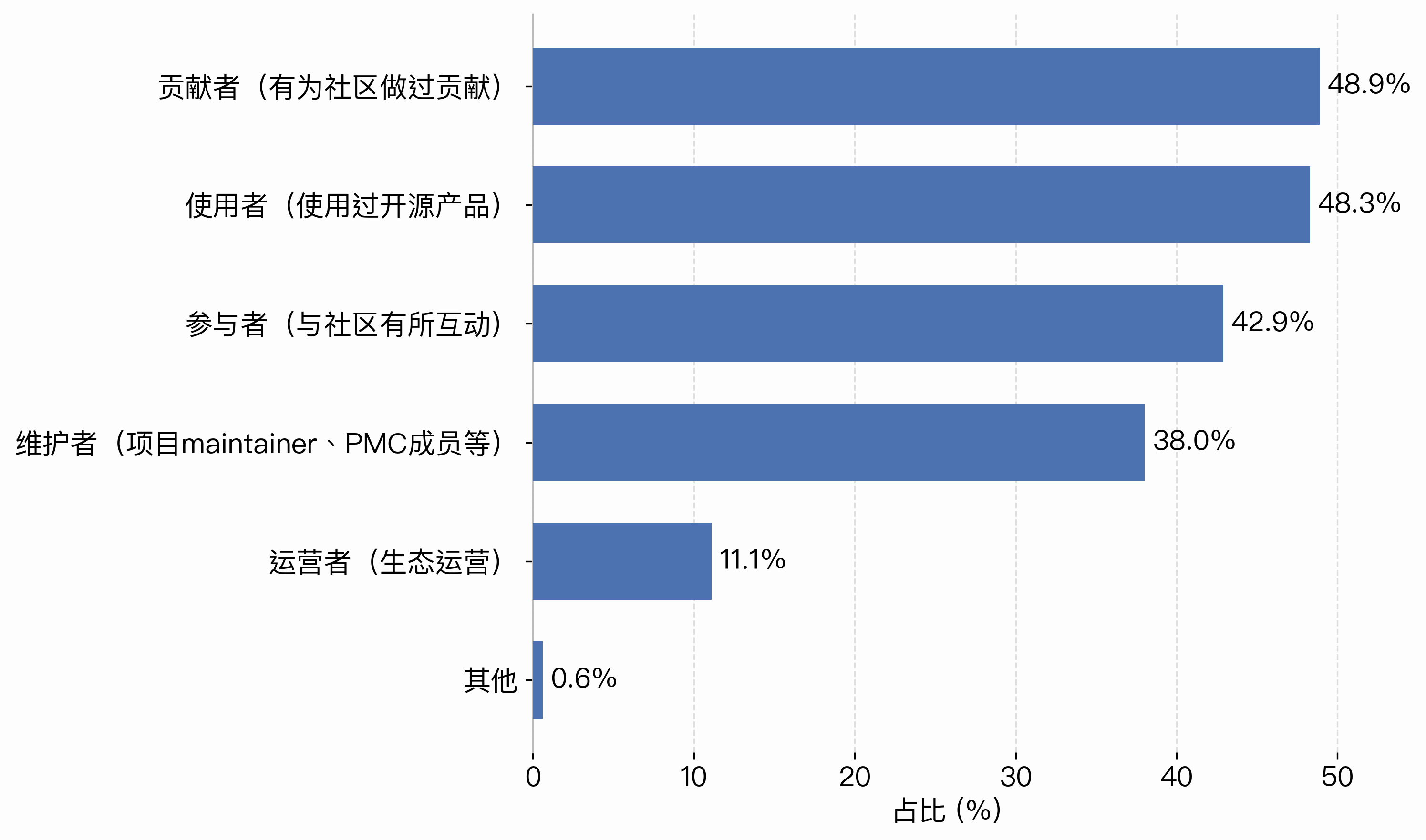 Community role distribution