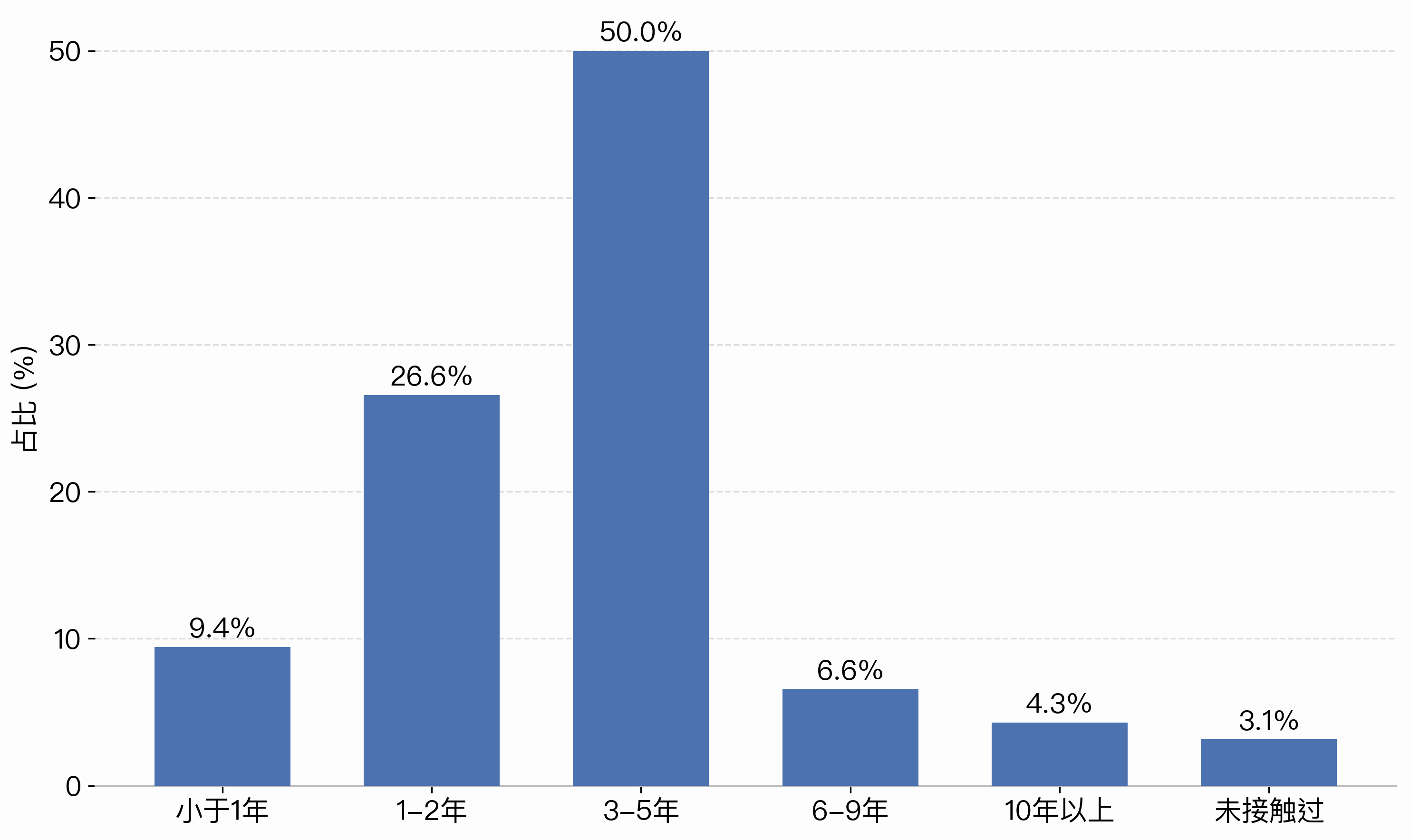 Open source duration distribution