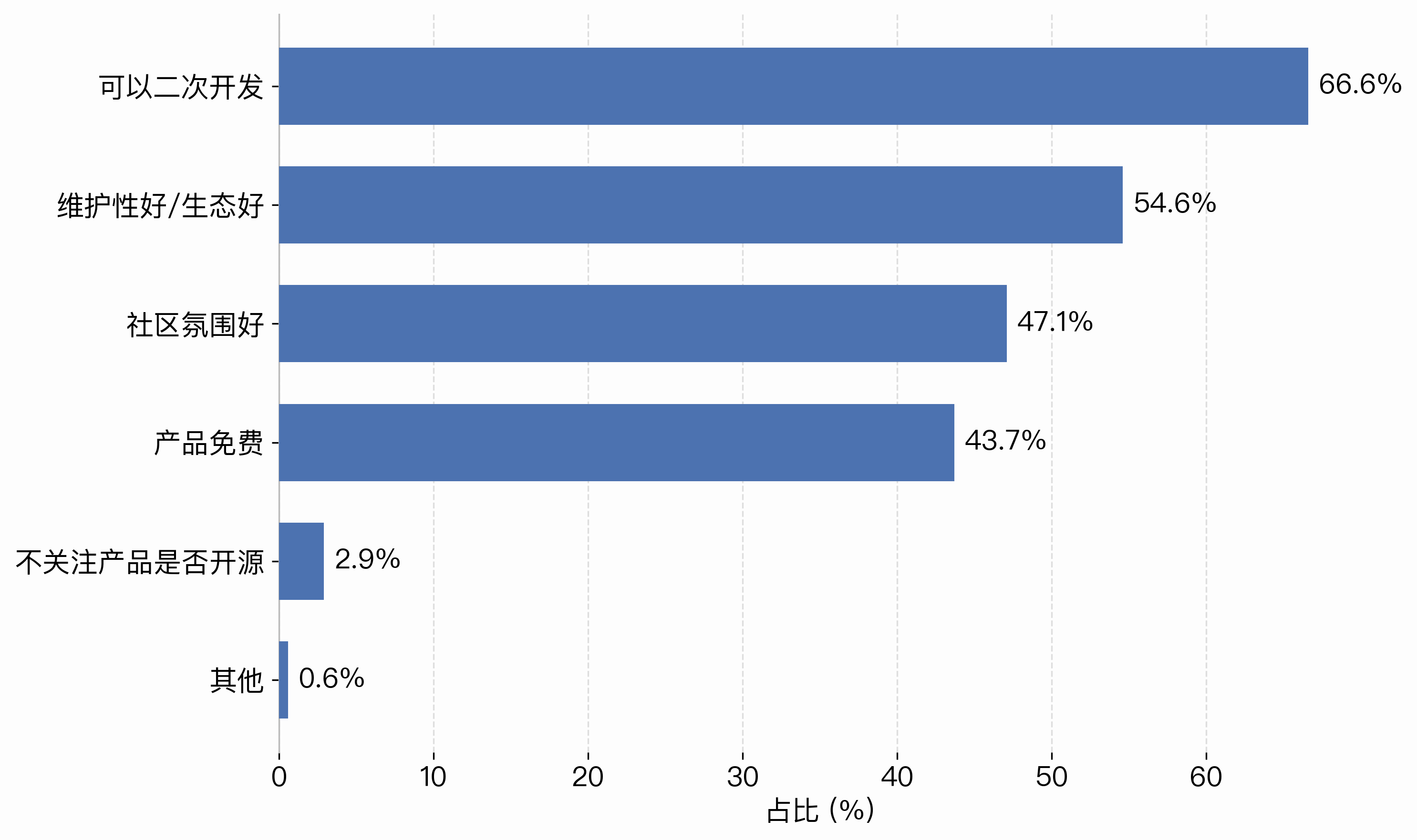 Open source reason distribution